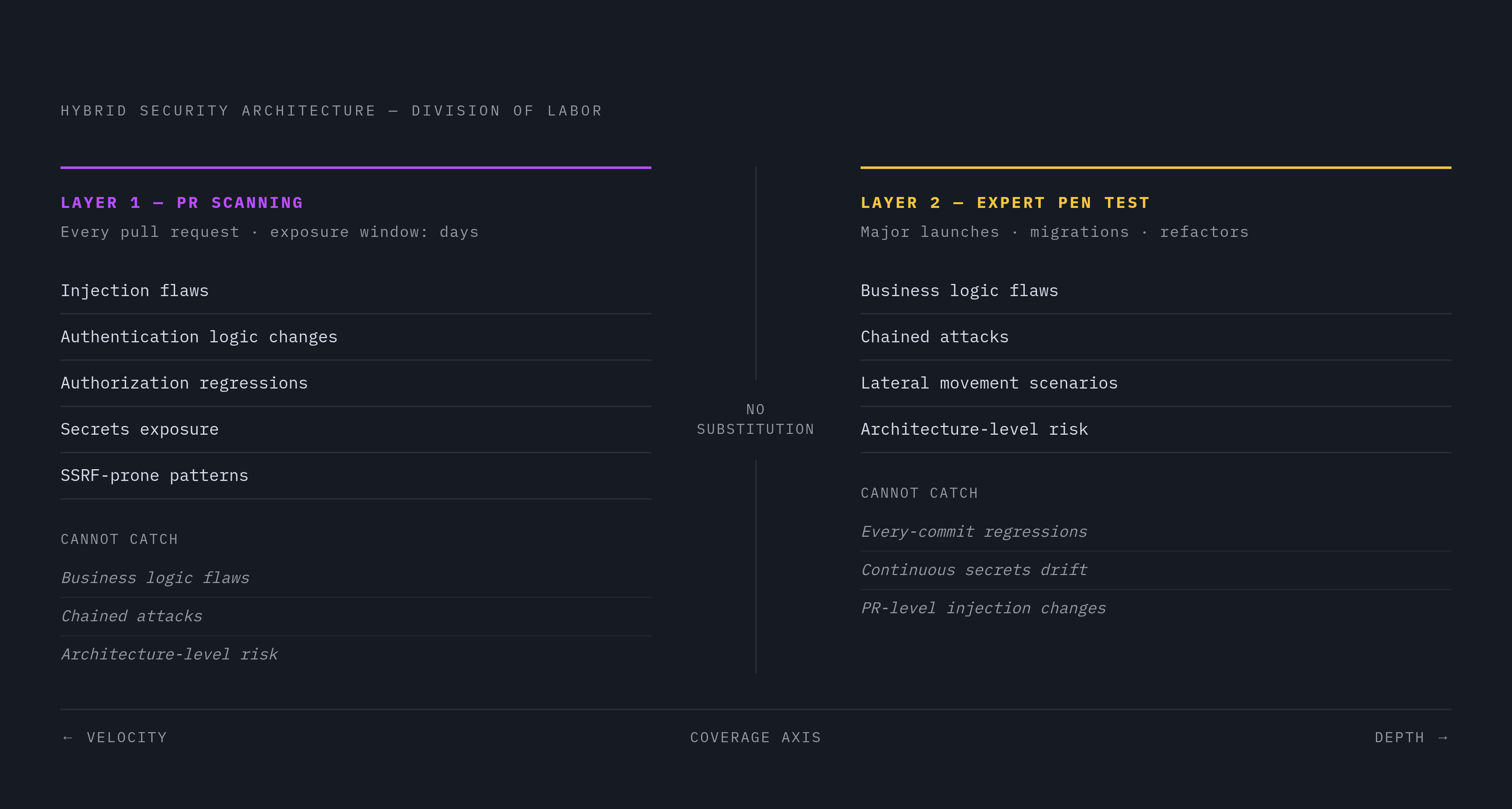Diagram: Two Layers, Two Jobs: What Each Security Layer Catches. Visualizes: Illustrate the hybrid security architecture as two parallel, non-competing layers with distinct roles.