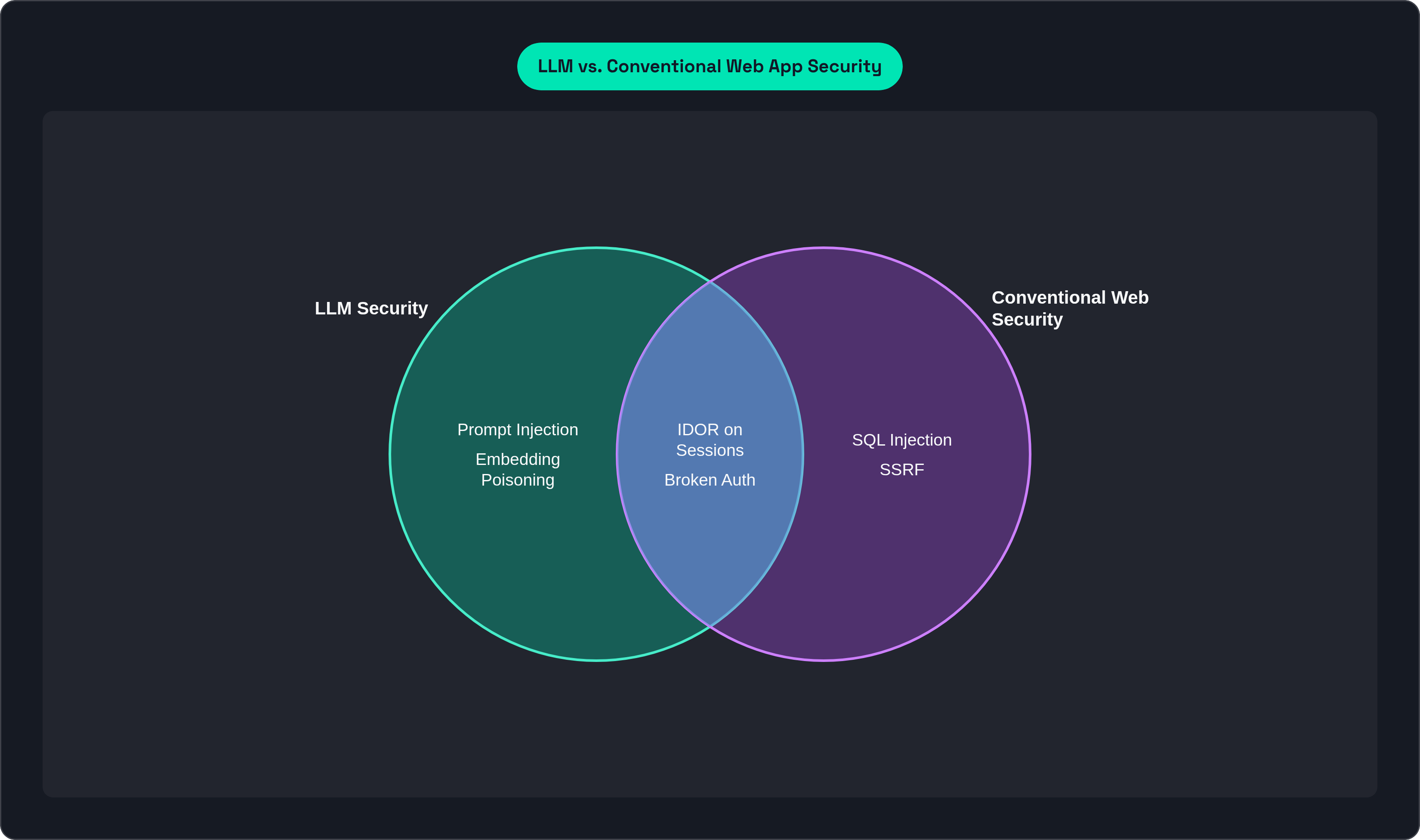 Venn diagram: LLM vs. Conventional Web App Security. Compares LLM Security and Conventional Web Security; overlap: Shared Risks.