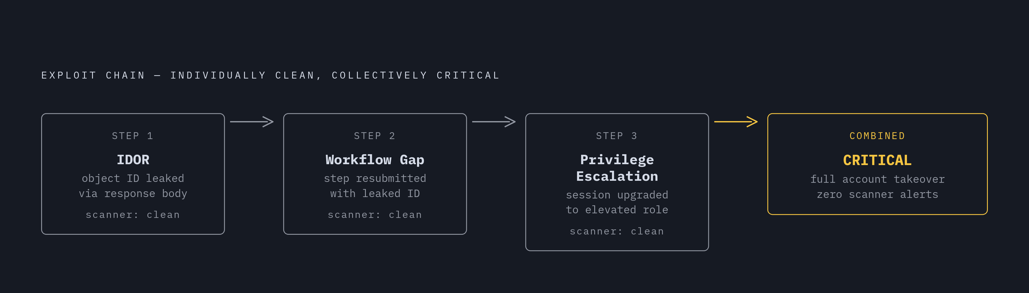 Diagram: Why Scanners Miss Every Step of This Chain. Visualizes: Show a three-node exploit chain demonstrating how individually clean findings combine into a critical vulnerability: (1) IDOR leaks an object ID, (2) a workflow gap allows a step to…