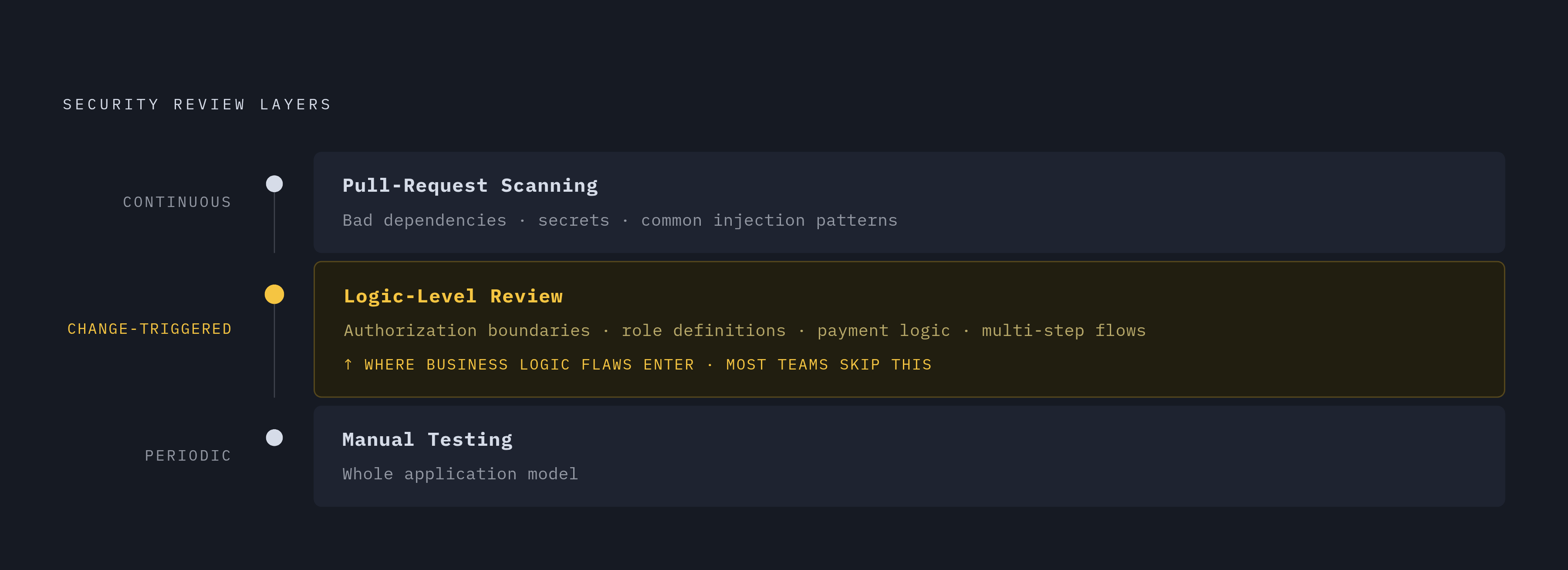 Diagram: Security Review Layered by What Finds What. Visualizes: Show three stacked layers of security review mapped to what each one catches: (1) Pull-request scanning — bad dependencies, secrets, common injection patterns; (2) Logic-level review…