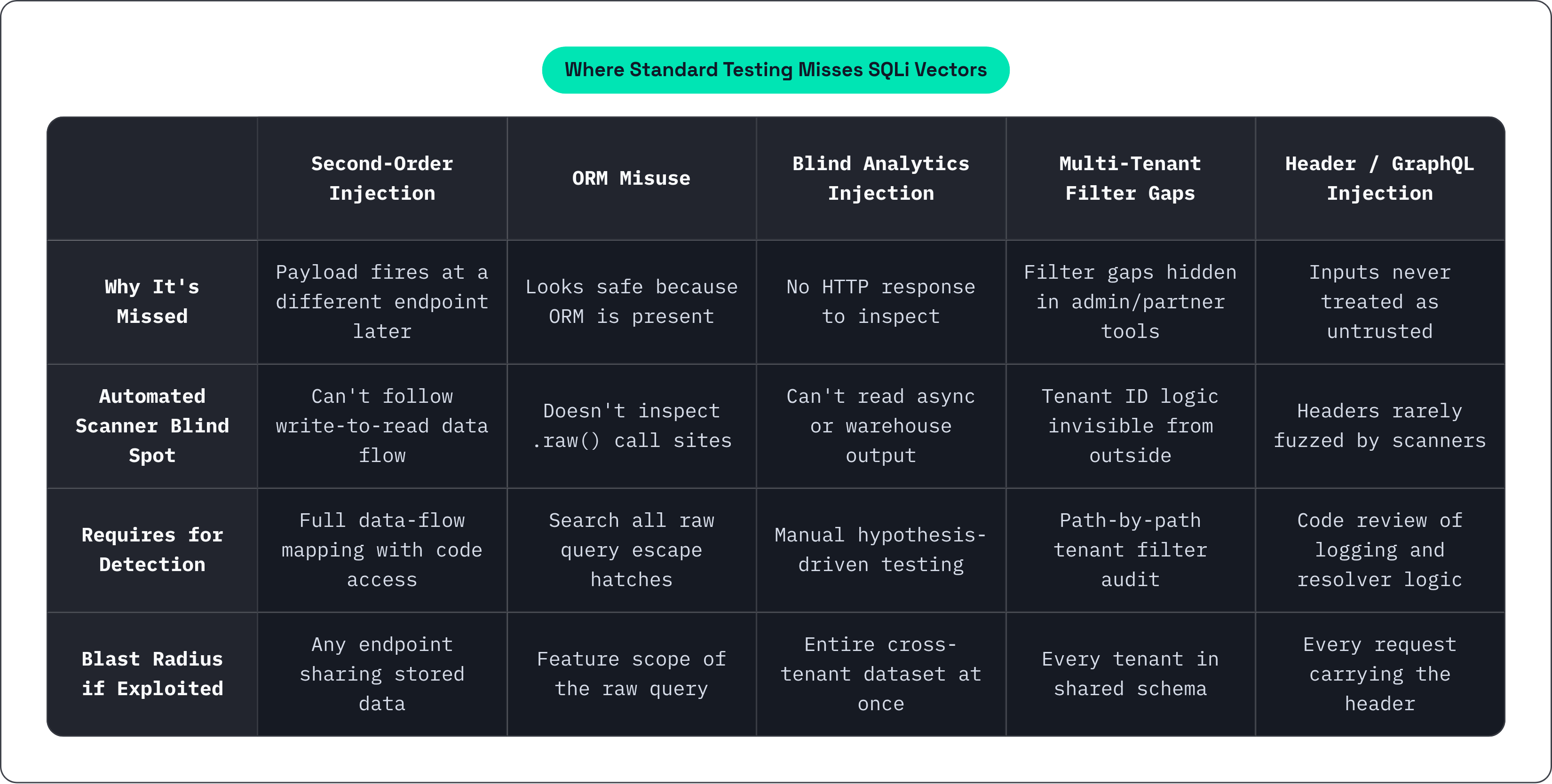 Table: Where Standard Testing Misses SQLi Vectors. Compares Why It's Missed, Automated Scanner Blind Spot, Requires for Detection and Blast Radius if Exploited by Second-Order Injection, ORM Misuse, Blind Analytics Injection, Multi-Tenant Filter…
