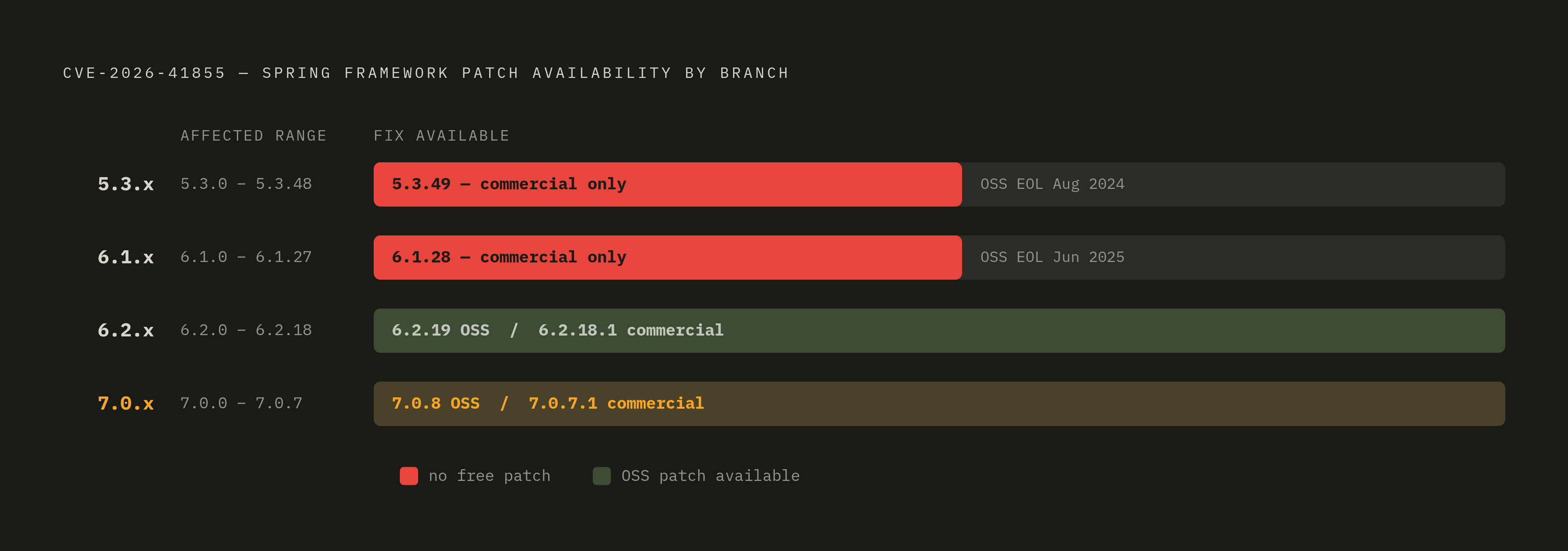 Diagram: CVE-2026-41855: Affected Versions and Patch Availability. Visualizes: Show which Spring Framework branches are affected by CVE-2026-41855 and what patch exists for each, making the uneven availability of fixes immediately visible.