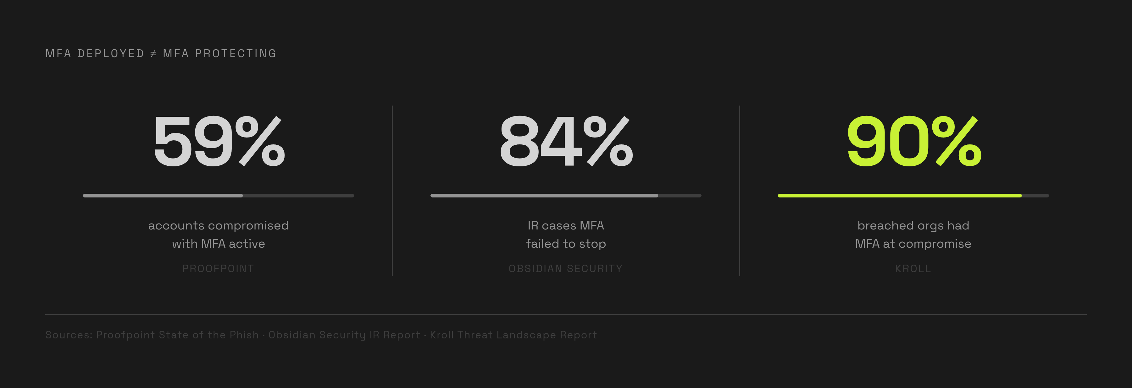 Diagram: MFA Is Present — and Failing: The Numbers. Visualizes: Visualize three stark statistics that together make a single point: MFA being deployed does not mean MFA is stopping attacks.