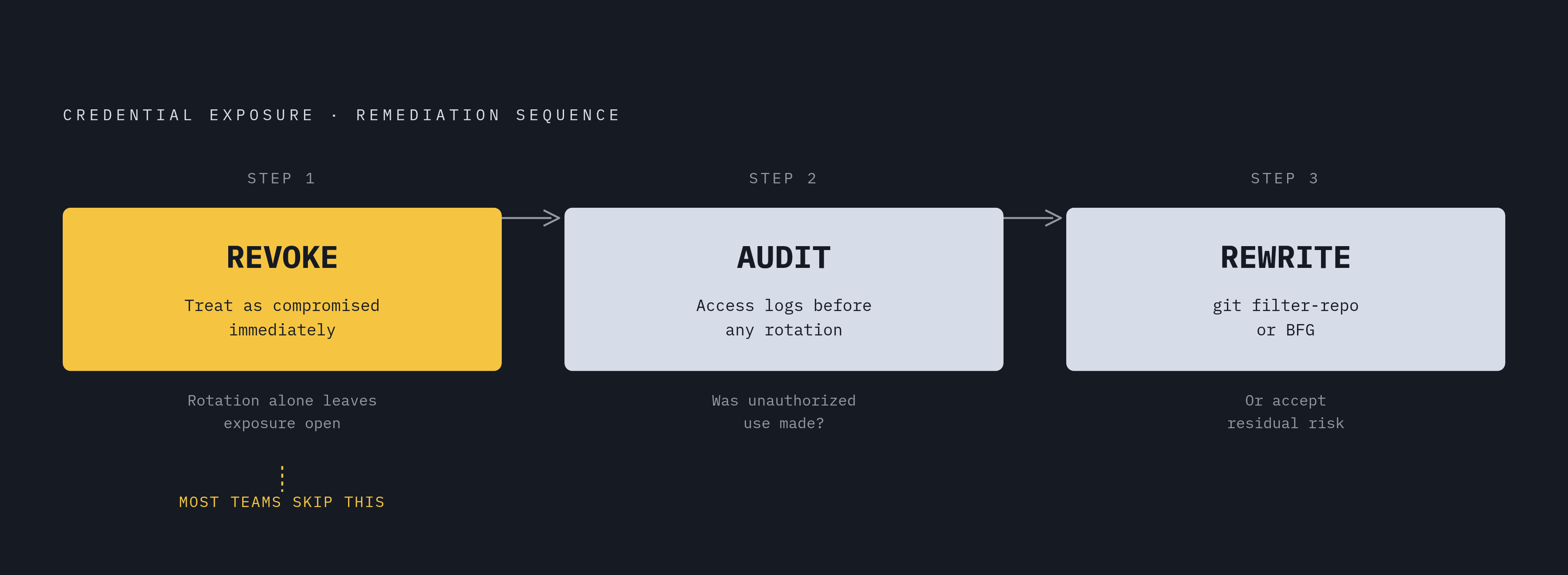 Diagram: The Three-Step Remediation Sequence That Actually Closes the Door. Visualizes: Visualize the correct remediation sequence as a strict three-step flow: Step 1 — Revoke first (treat credential as compromised immediately; rotation without…