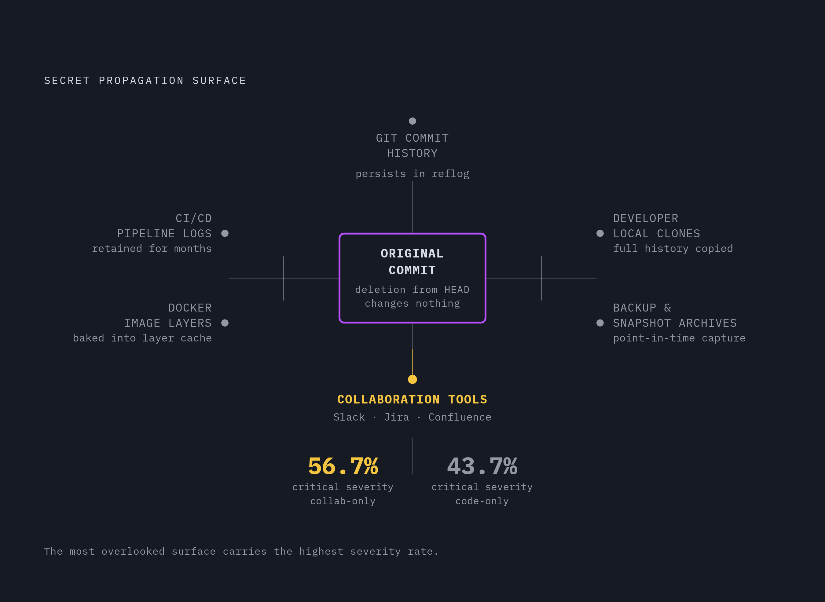 Diagram: Where Leaked Secrets Hide Beyond Your Codebase. Visualizes: Visualize the propagation surface of a single exposed secret across six distinct vectors, showing that deletion from HEAD does not remove it.