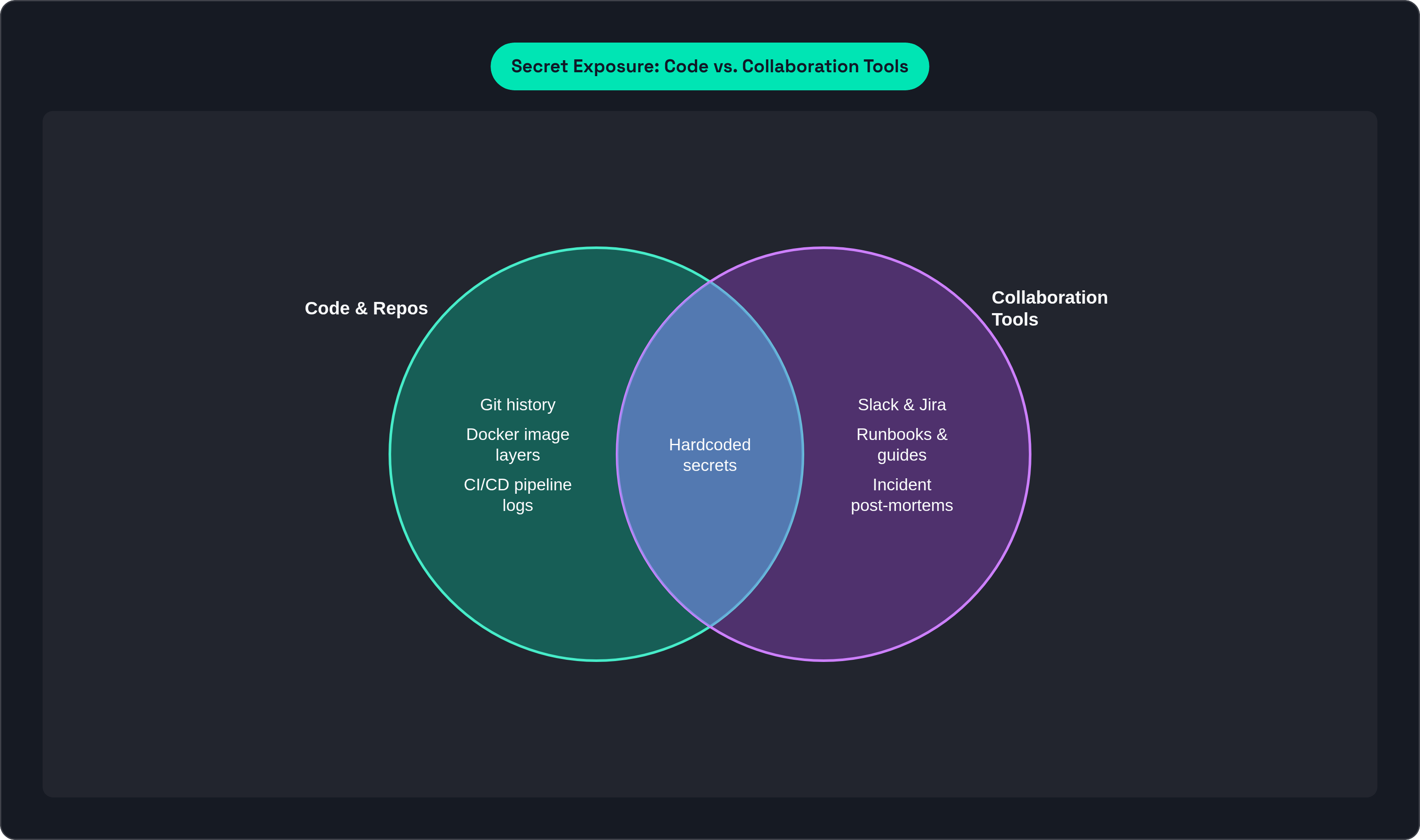 Venn diagram: Secret Exposure: Code vs. Collaboration Tools. Compares Code & Repos and Collaboration Tools; overlap: Shared Risk.