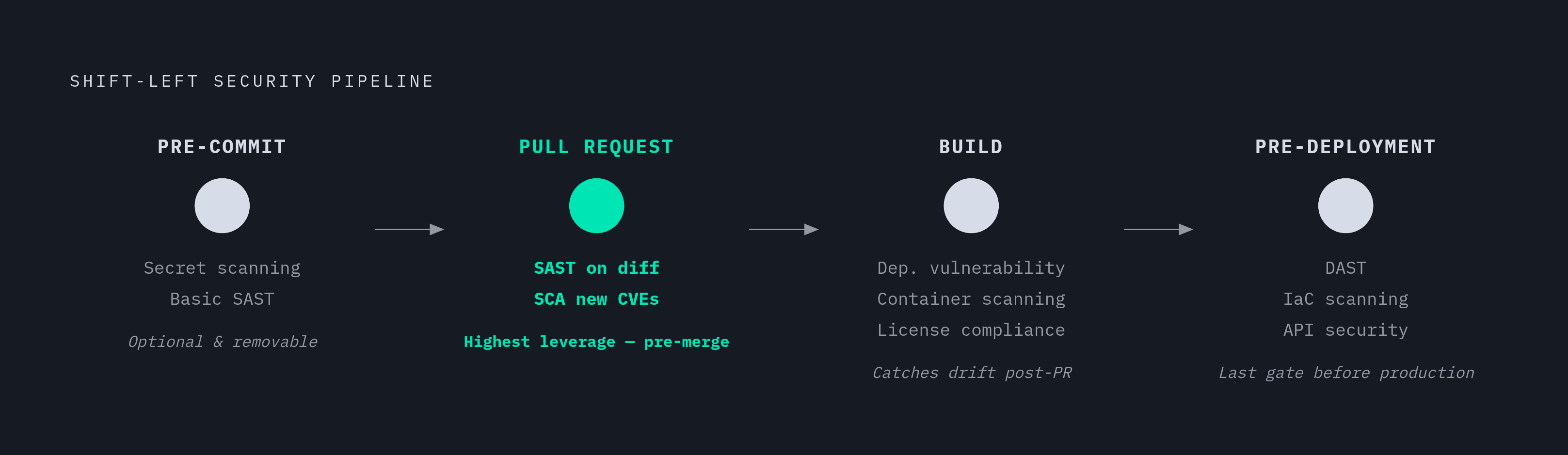 Diagram: Four Pipeline Stages, Four Different Views of Risk. Visualizes: Show a left-to-right pipeline sequence with four named enforcement stages: Pre-Commit, Pull Request, Build, and Pre-Deployment.