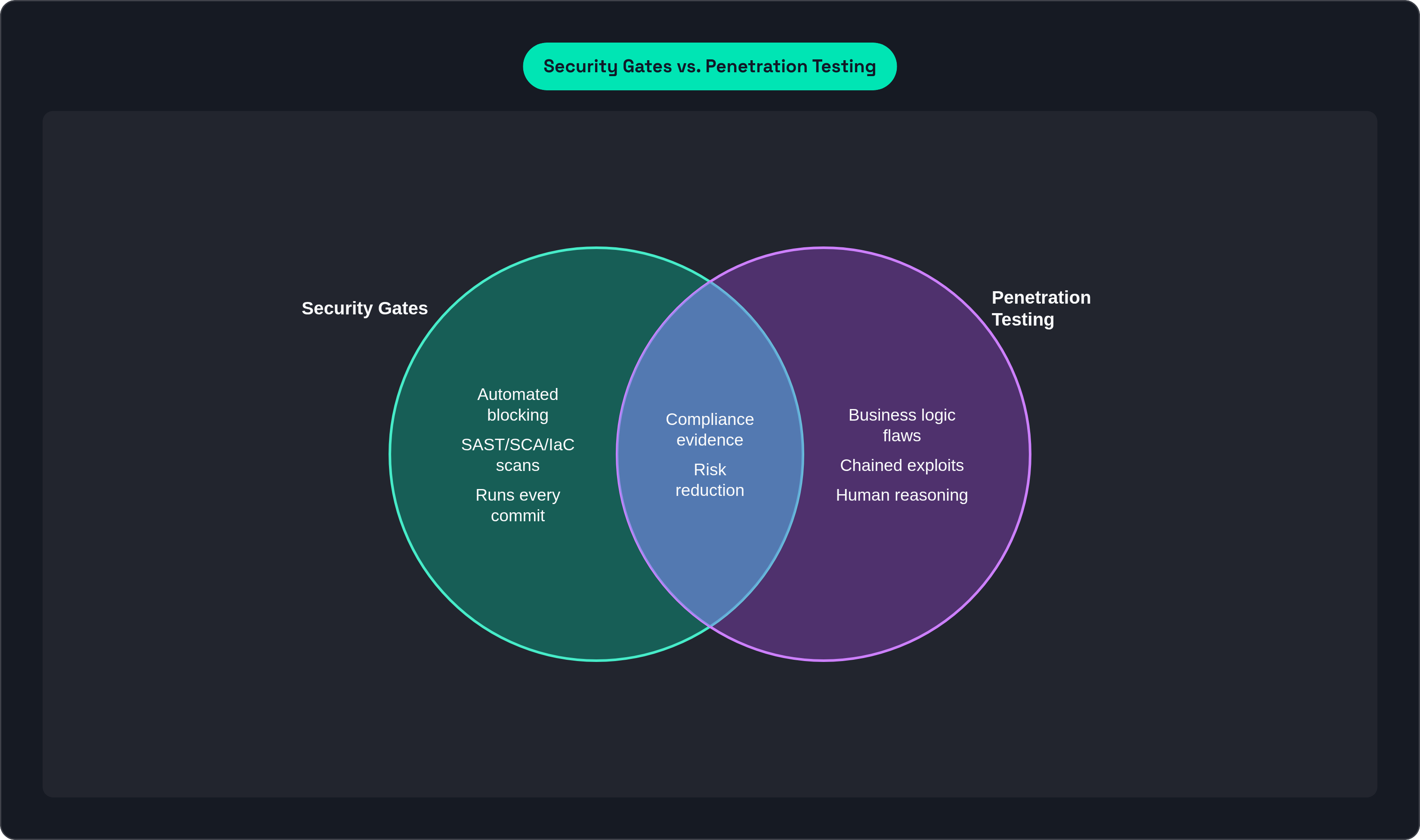 Venn diagram: Security Gates vs. Penetration Testing. Compares Security Gates and Penetration Testing; overlap: Shared Purpose.