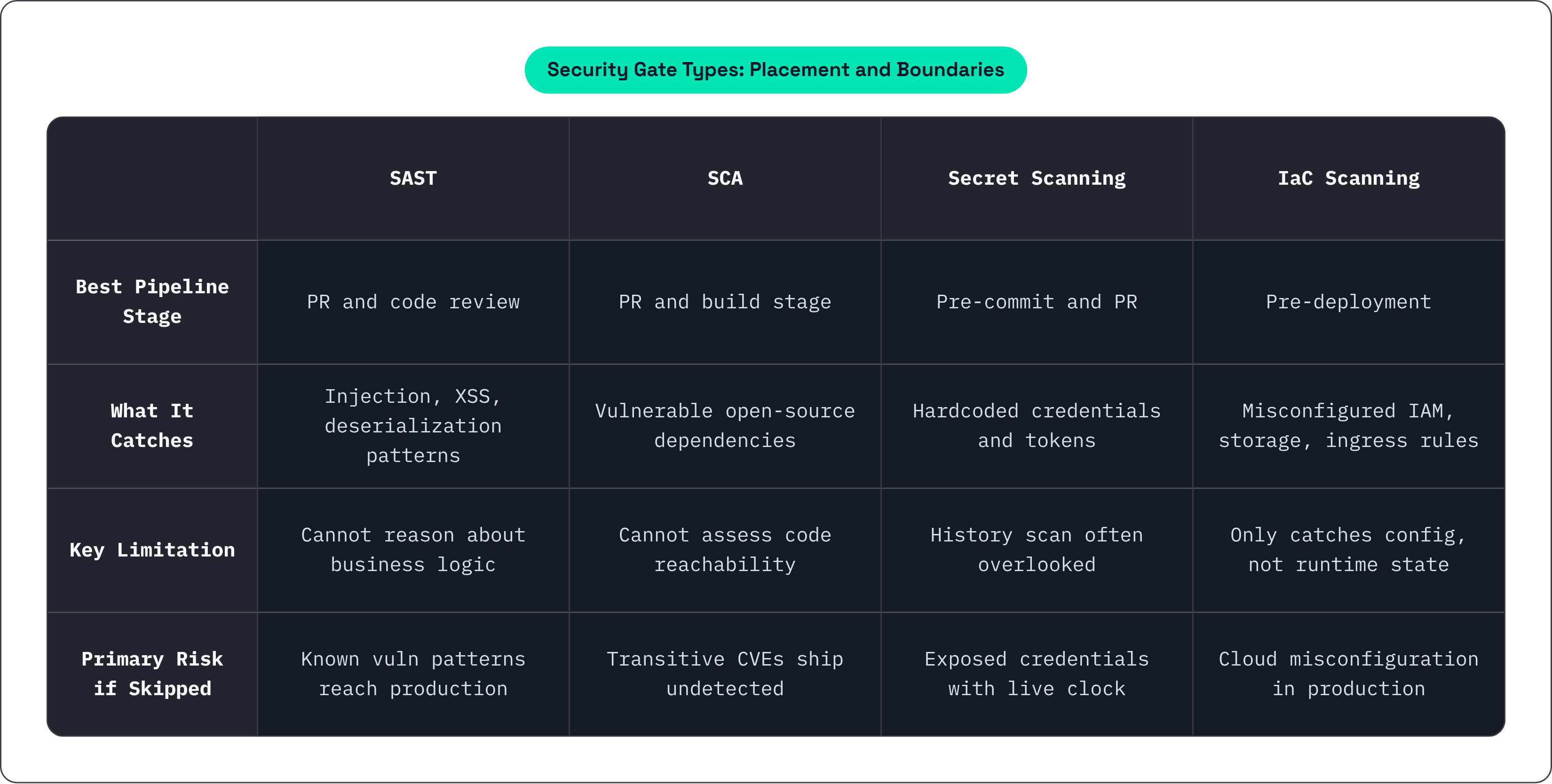 Table: Security Gate Types: Placement and Boundaries. Compares Best Pipeline Stage, What It Catches, Key Limitation and Primary Risk if Skipped by SAST, SCA, Secret Scanning and IaC Scanning.
