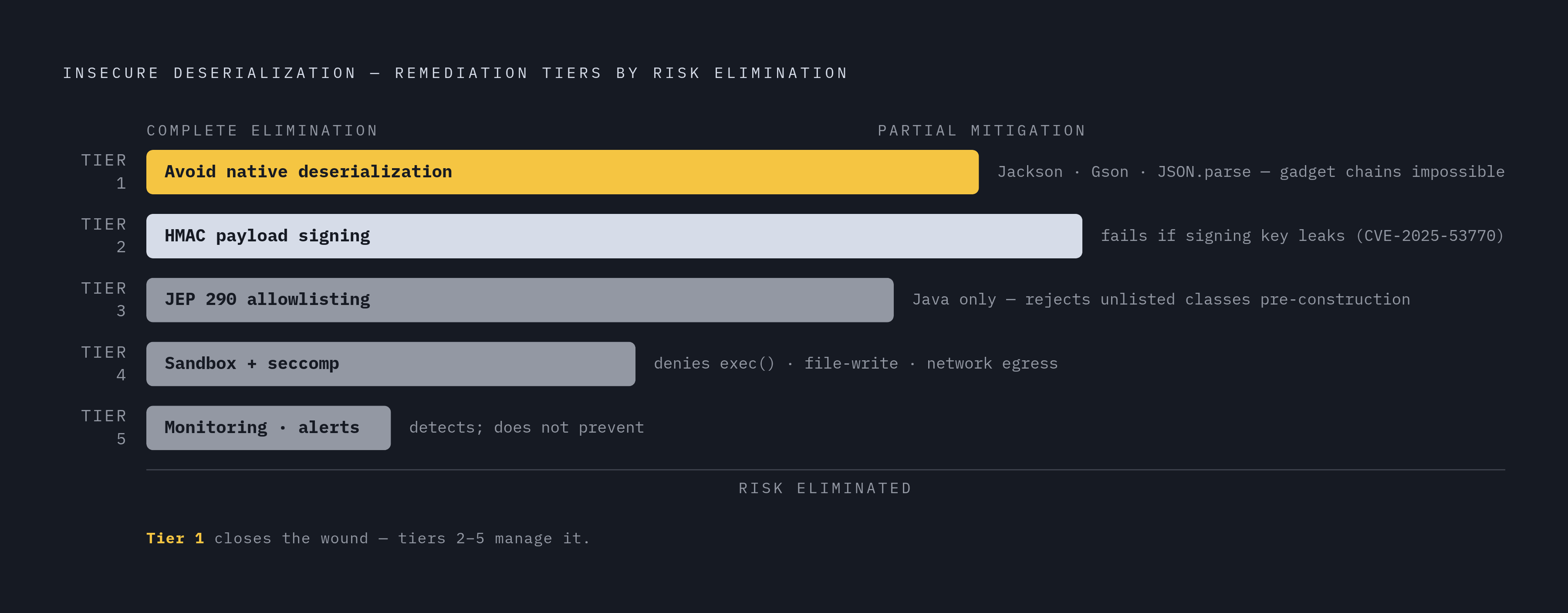 Diagram: Remediation Tiers: From Root Cause Elimination to Blast-Radius Control. Visualizes: Visualize five ranked remediation tiers for insecure deserialization, ordered by how completely each one eliminates risk.