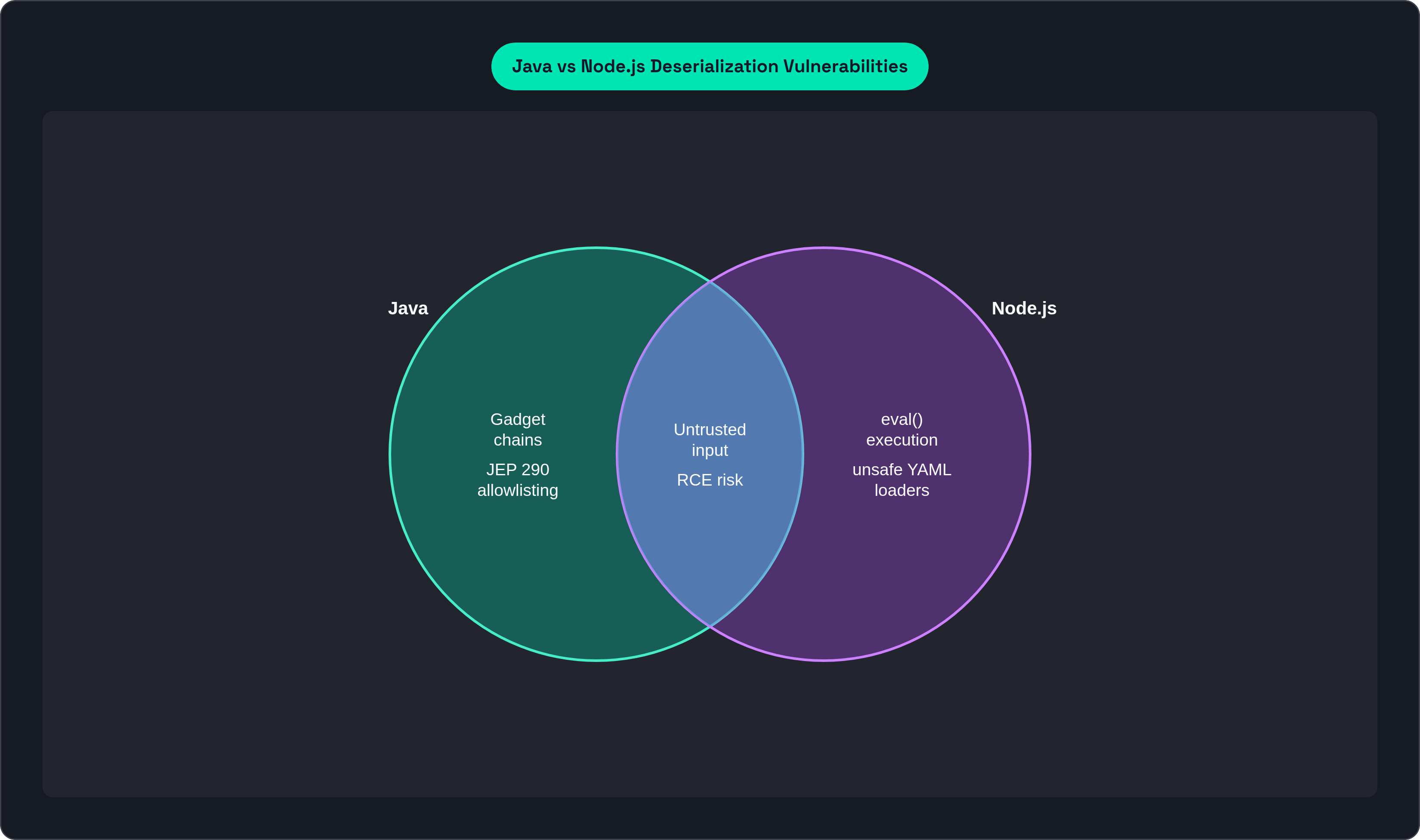 Venn diagram: Java vs Node.js Deserialization Vulnerabilities. Compares Java and Node.js; overlap: Shared Risk.