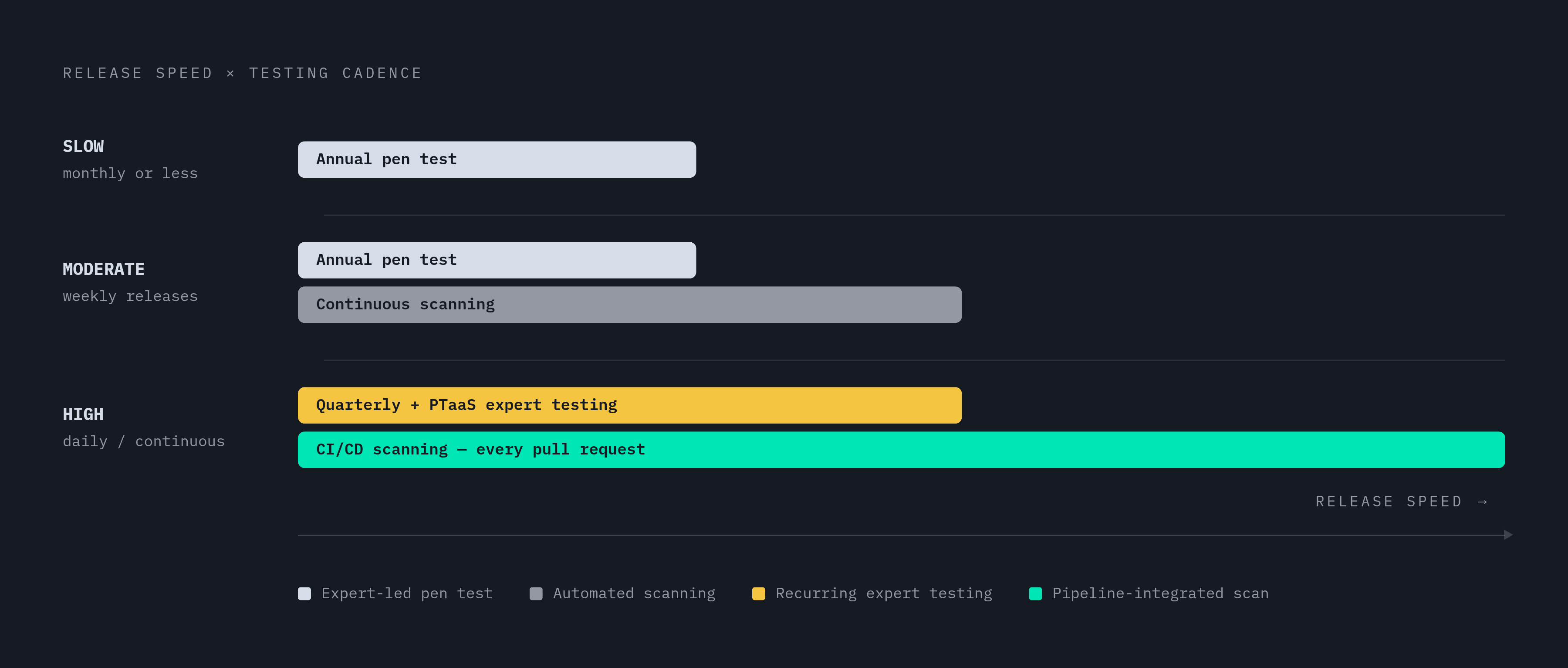Diagram: Match Your Testing Cadence to Your Release Speed. Visualizes: Illustrate a three-tier cadence framework keyed to release speed.