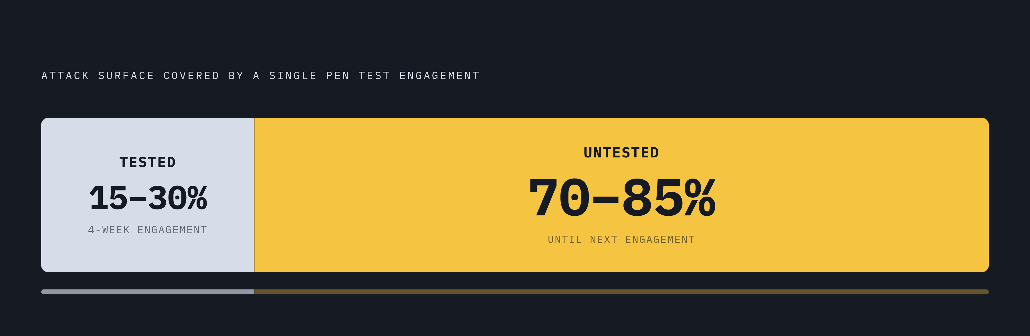 Diagram: The Coverage Gap a Point-in-Time Test Leaves Open. Visualizes: Visualize the stark magnitude contrast between what a single pen test covers versus what it leaves untested.