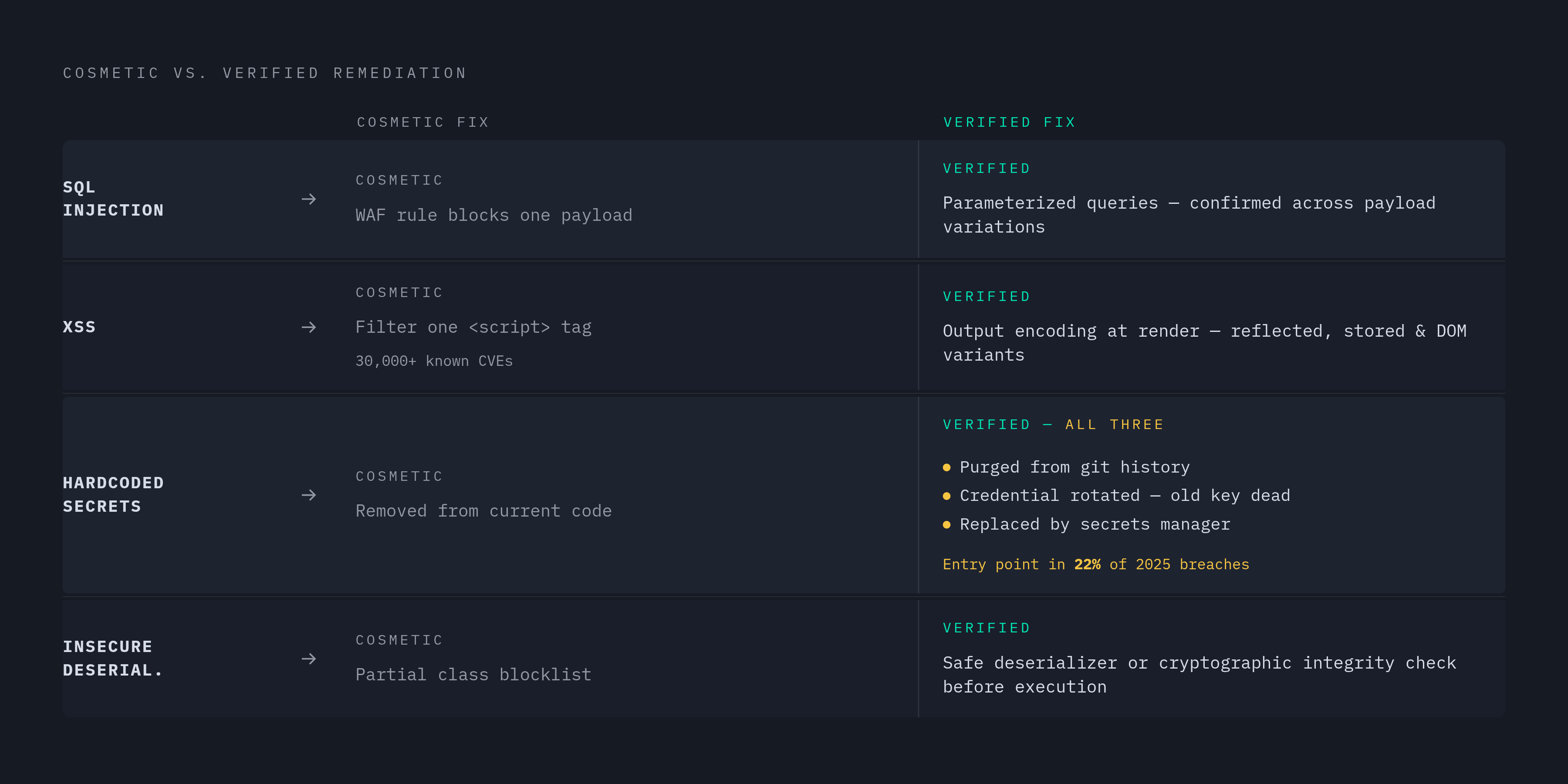 Diagram: What a Genuine Fix Requires vs. a Suppressed Symptom. Visualizes: Illustrate the contrast between cosmetic remediation (suppressing a symptom) and verified remediation (removing the root cause) using four specific vulnerability types from…