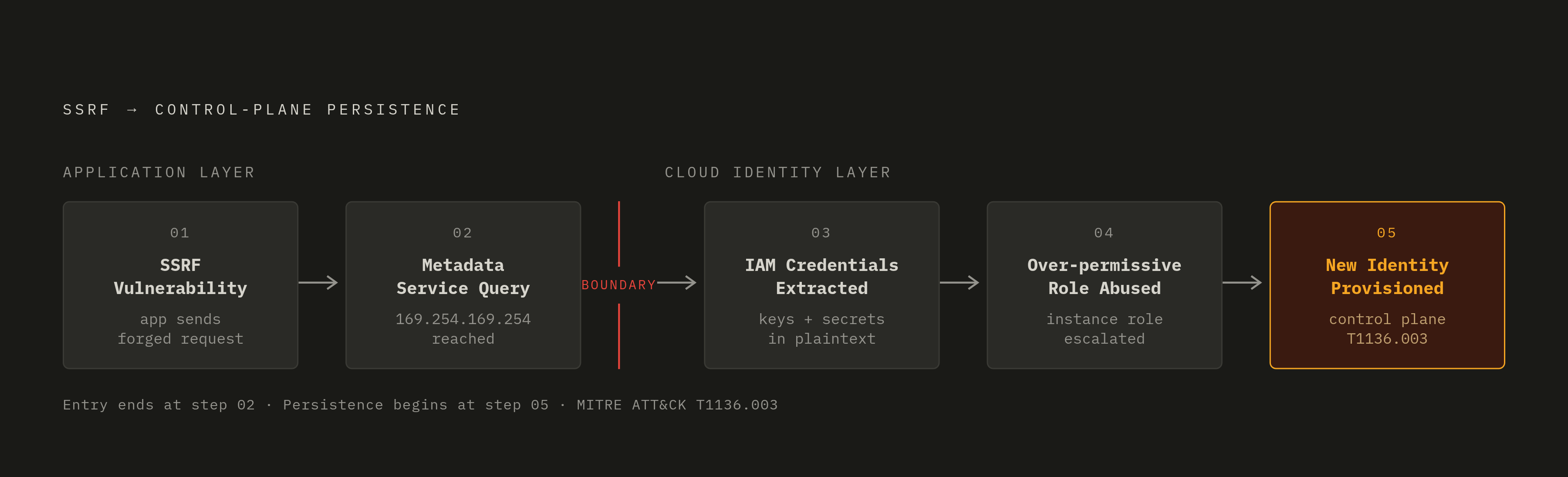 Diagram: How an Application Flaw Becomes Durable Cloud Access. Visualizes: Illustrate the SSRF-to-metadata credential chain as a linear attack flow, showing how an application vulnerability converts into control-plane persistence.