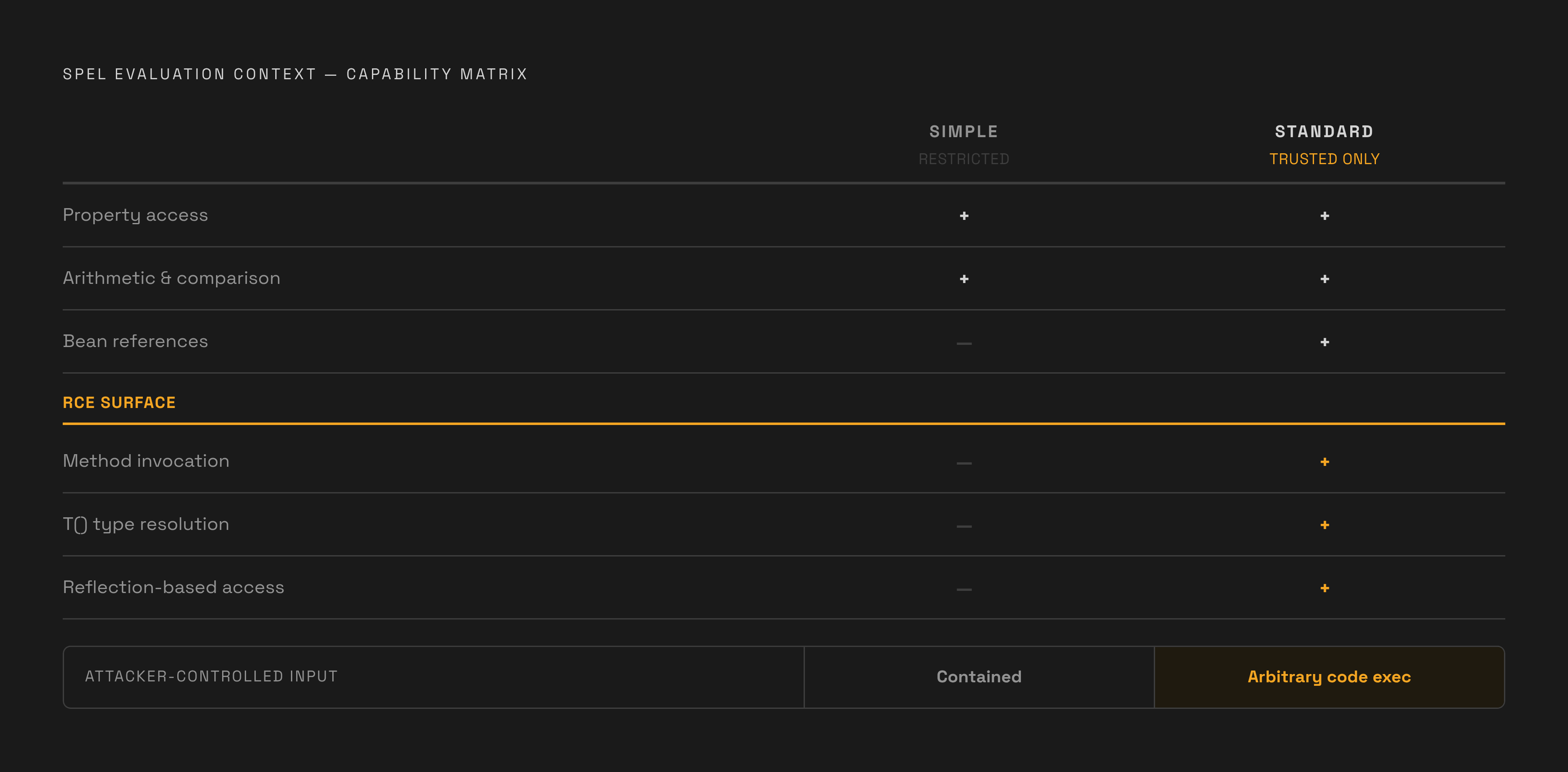 Diagram: Two Evaluation Contexts: Restricted vs. Full Access. Visualizes: Contrast SimpleEvaluationContext and StandardEvaluationContext side by side as a two-column comparison showing what each permits and forbids.