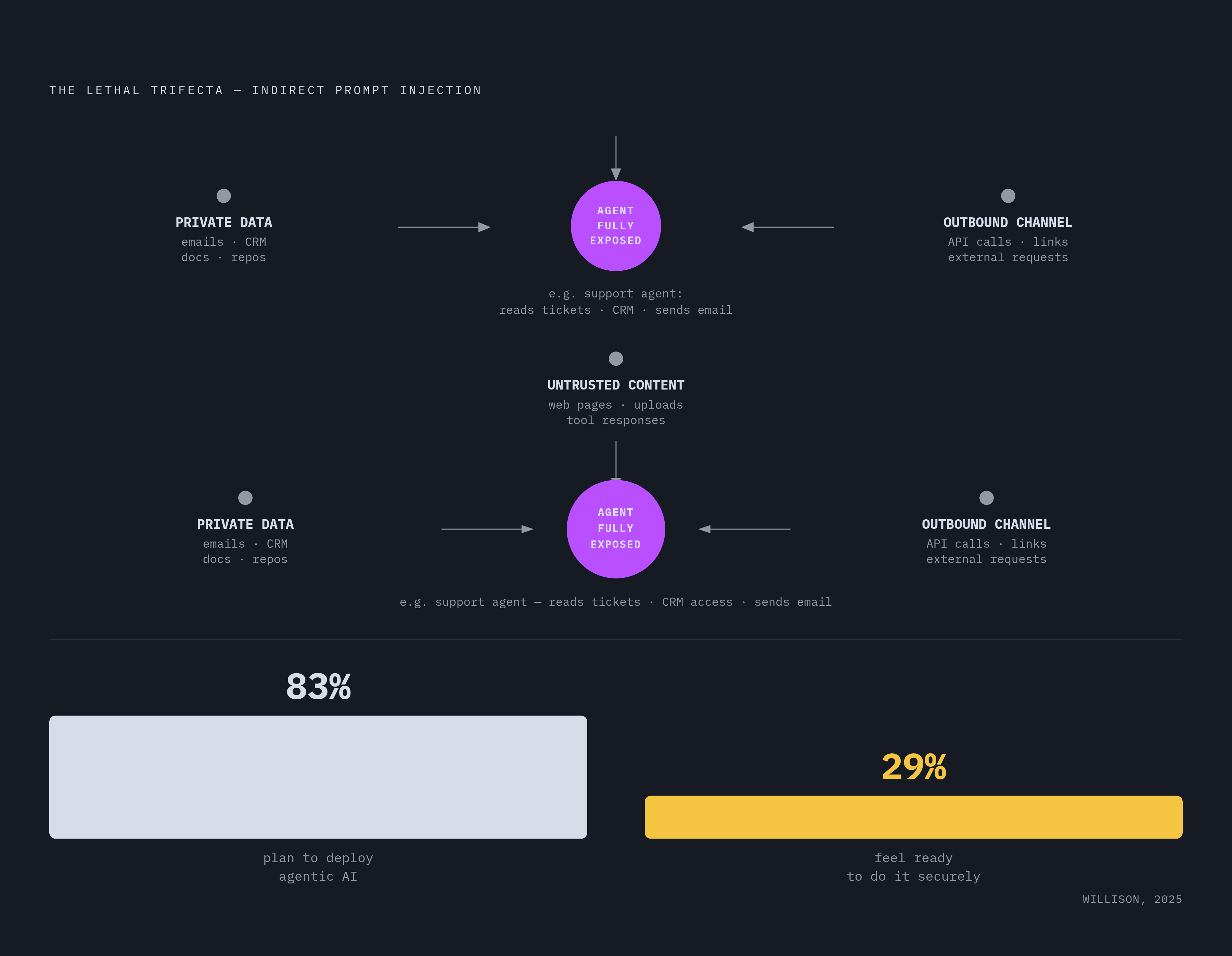 Diagram: The Lethal Trifecta: When All Three Properties Align. Visualizes: Visualize Simon Willison's 'lethal trifecta' — the three properties that, when held simultaneously by any agent, make it fully vulnerable to indirect prompt injection…