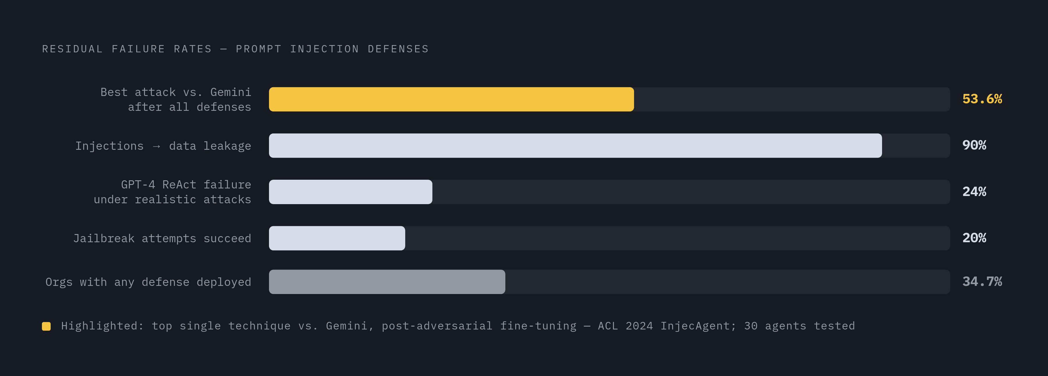 Diagram: Instruction-Level Defenses Are Failing at Scale. Visualizes: Visualize the failure rates of prompt injection defenses using the concrete benchmark numbers from the article: the best-defended ReAct-prompted GPT-4 still fell 24% of the time…