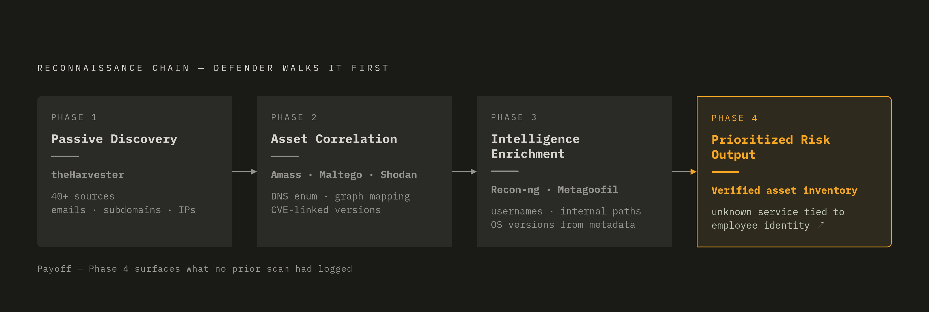 Diagram: Four-Phase OSINT Workflow: From Discovery to Risk Output. Visualizes: Visualize a linear four-phase reconnaissance chain that a defender walks before an attacker does.