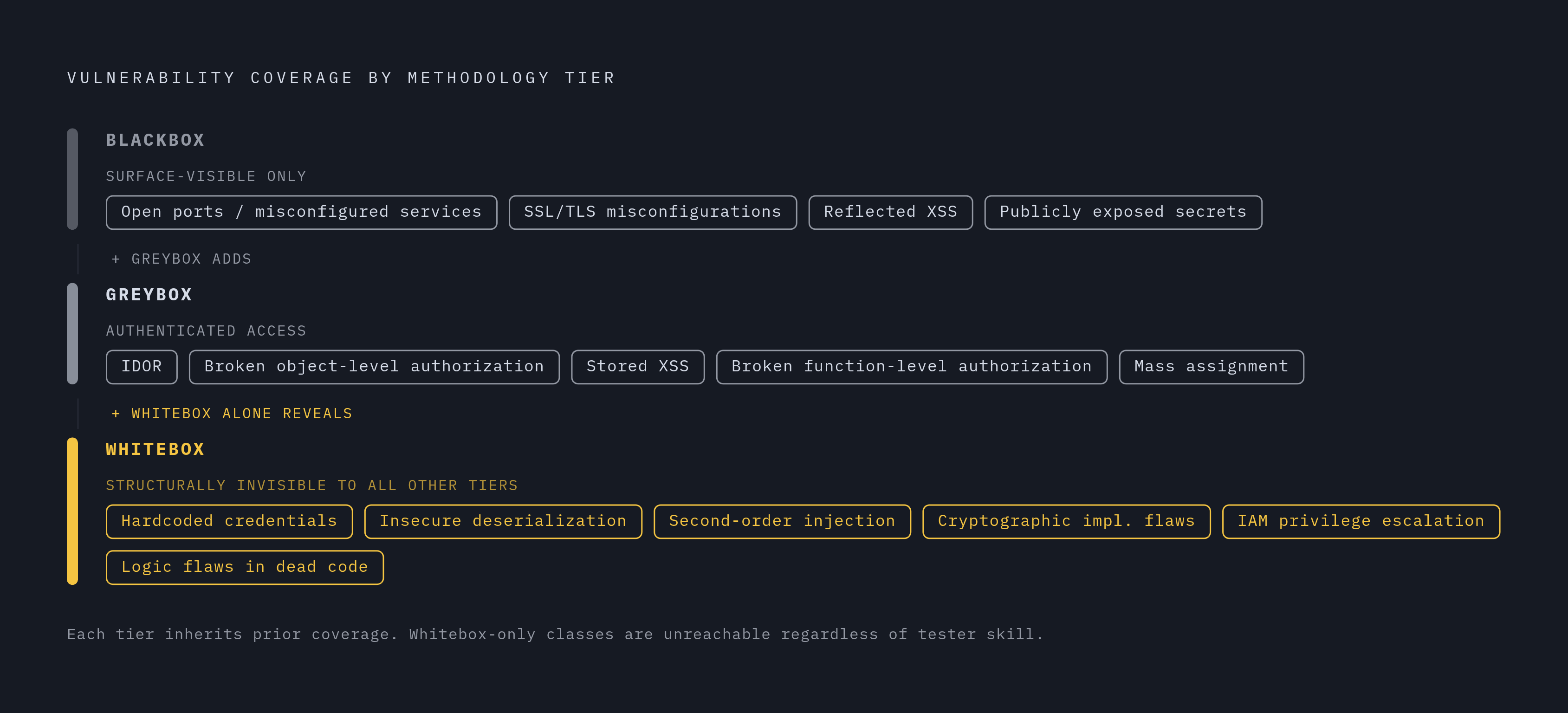 Diagram: Three Methodology Tiers: What Each Access Level Can and Cannot Reach. Visualizes: Visualize three penetration testing methodologies as a ranked coverage stack — Blackbox, Greybox, Whitebox — showing which vulnerability classes each tier…