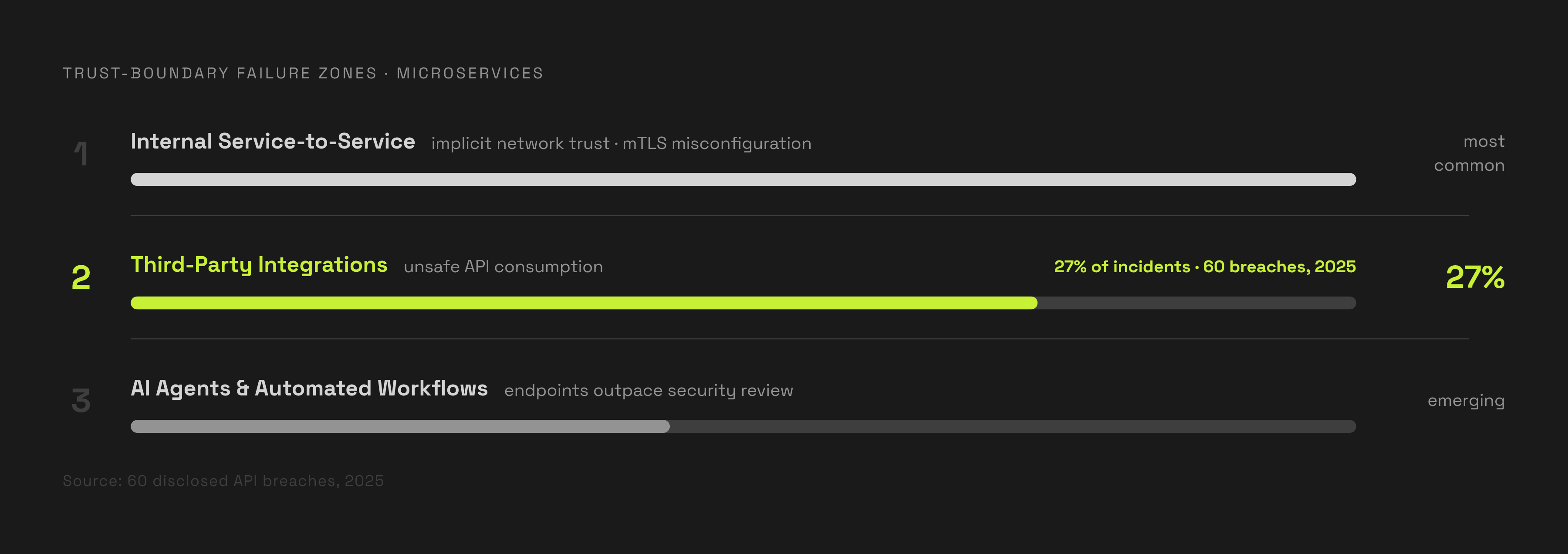 Diagram: Where Broken Authentication Hides Across Service Boundaries. Visualizes: Show three distinct trust-boundary failure zones in a microservices environment, ranked by real-world prevalence.