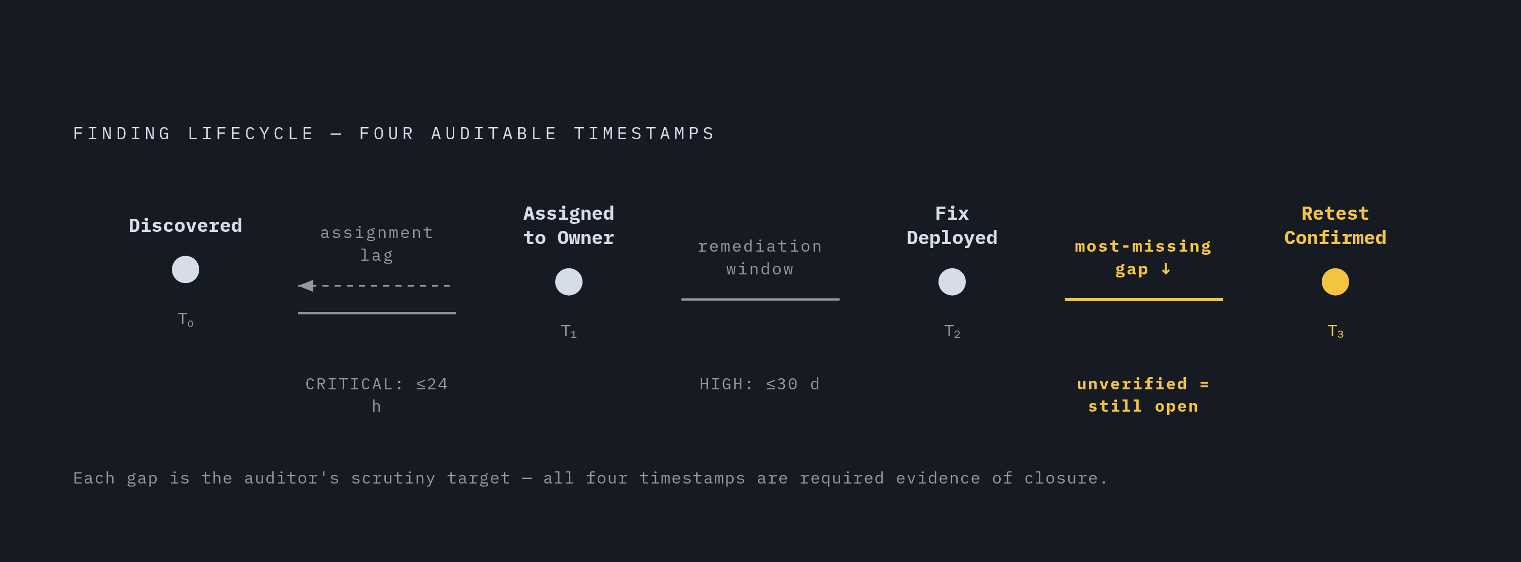 Diagram: Four Timestamps That Turn Remediation Into Audit Evidence. Visualizes: Show the four required timestamps for each finding that transform remediation from a task into auditable evidence: (1) Discovered, (2) Assigned to owner, (3) Fix…