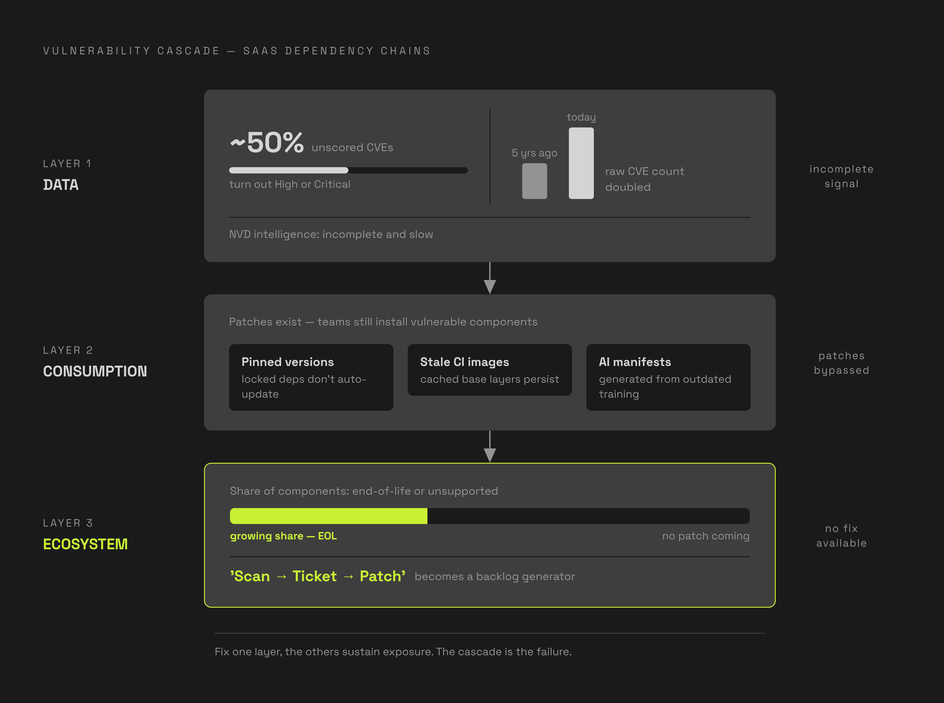 Diagram: Where Vulnerability Management Breaks Down: Three Layers. Visualizes: Visualize three sequential, interdependent layers where vulnerability management fails in SaaS dependency chains: (1) Data — the CVE/NVD intelligence system is…