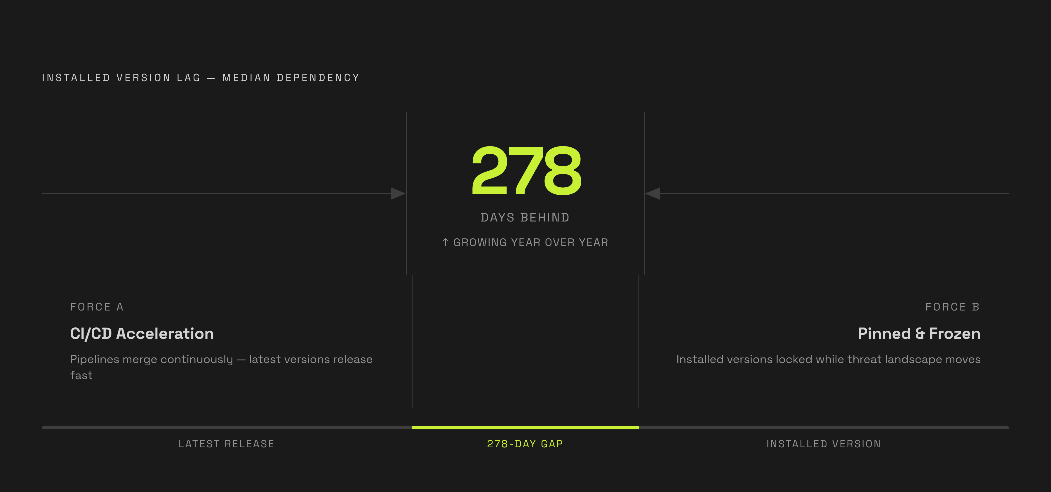 Diagram: Dependency Lag Is Widening: 278 Days Behind. Visualizes: Show a single stark magnitude stat: the median dependency now trails its latest major version by 278 days — and growing year over year.