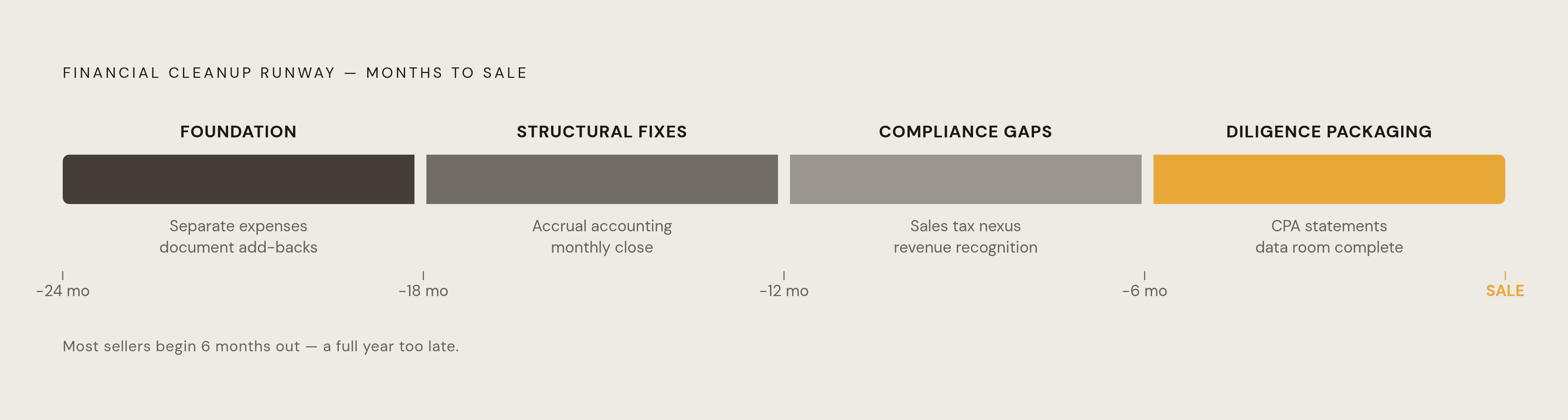 Diagram: Four Phases to Market-Ready Books. Visualizes: Show a linear four-phase timeline illustrating the sequence of financial cleanup work before a business sale, anchored to months before a target sale date.