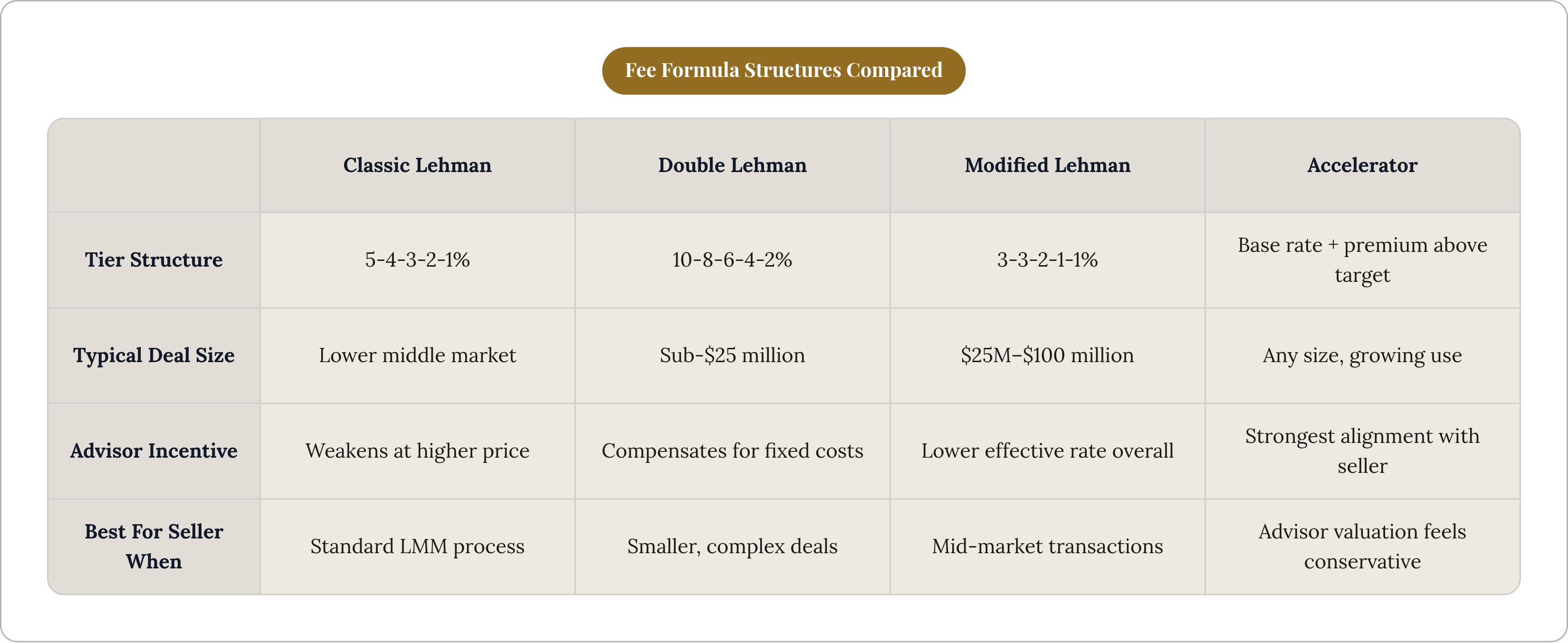 Table: Fee Formula Structures Compared. Compares Tier Structure, Typical Deal Size, Advisor Incentive and Best For Seller When by Classic Lehman, Double Lehman, Modified Lehman and Accelerator.