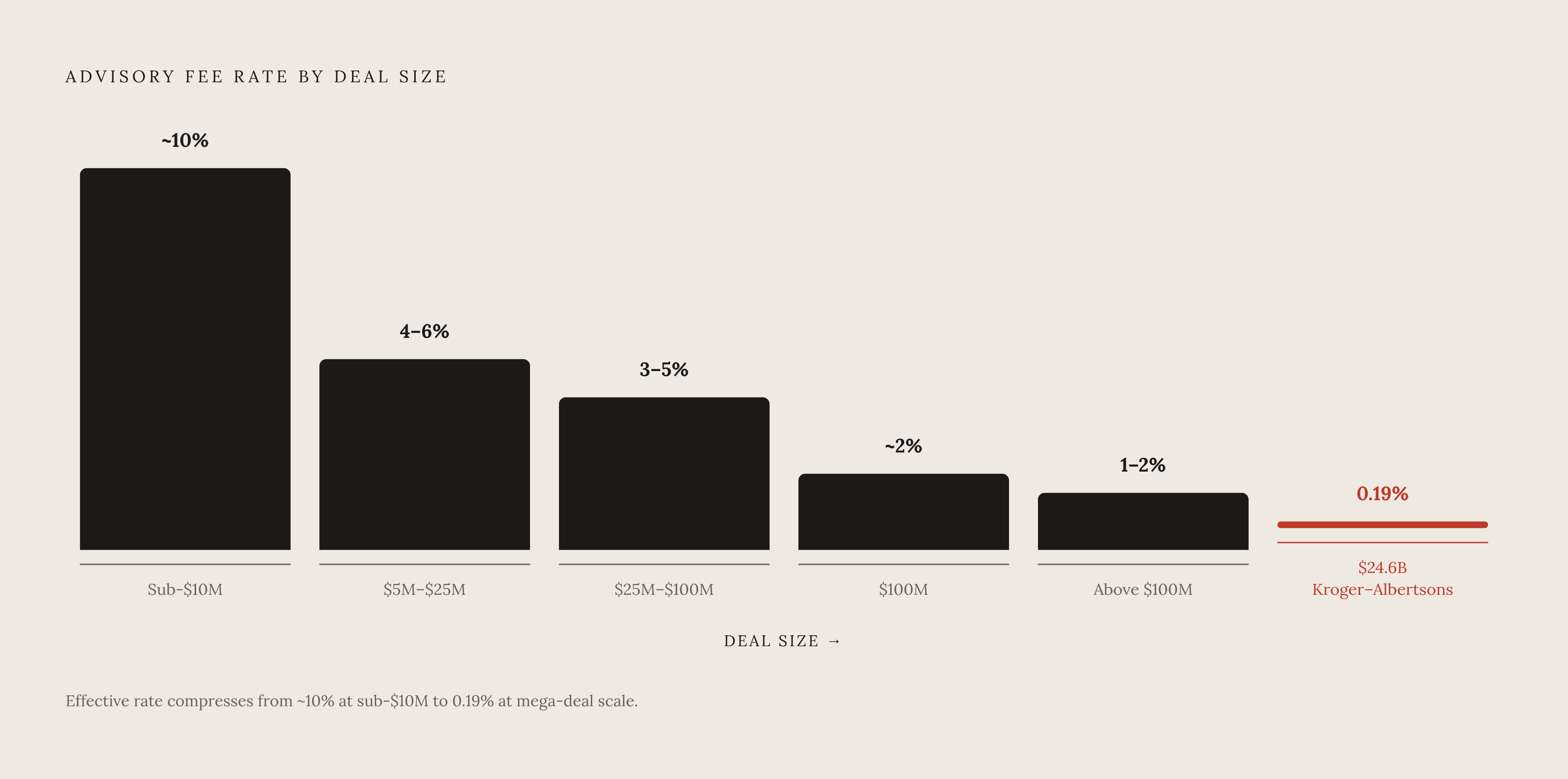 Diagram: How Success Fee Rates Compress as Deal Size Grows. Visualizes: Visualize the steep drop in effective advisory fee rates across deal size bands, using the concrete figures from the article: sub-$10M deals carry rates near 10% (Double Lehman…