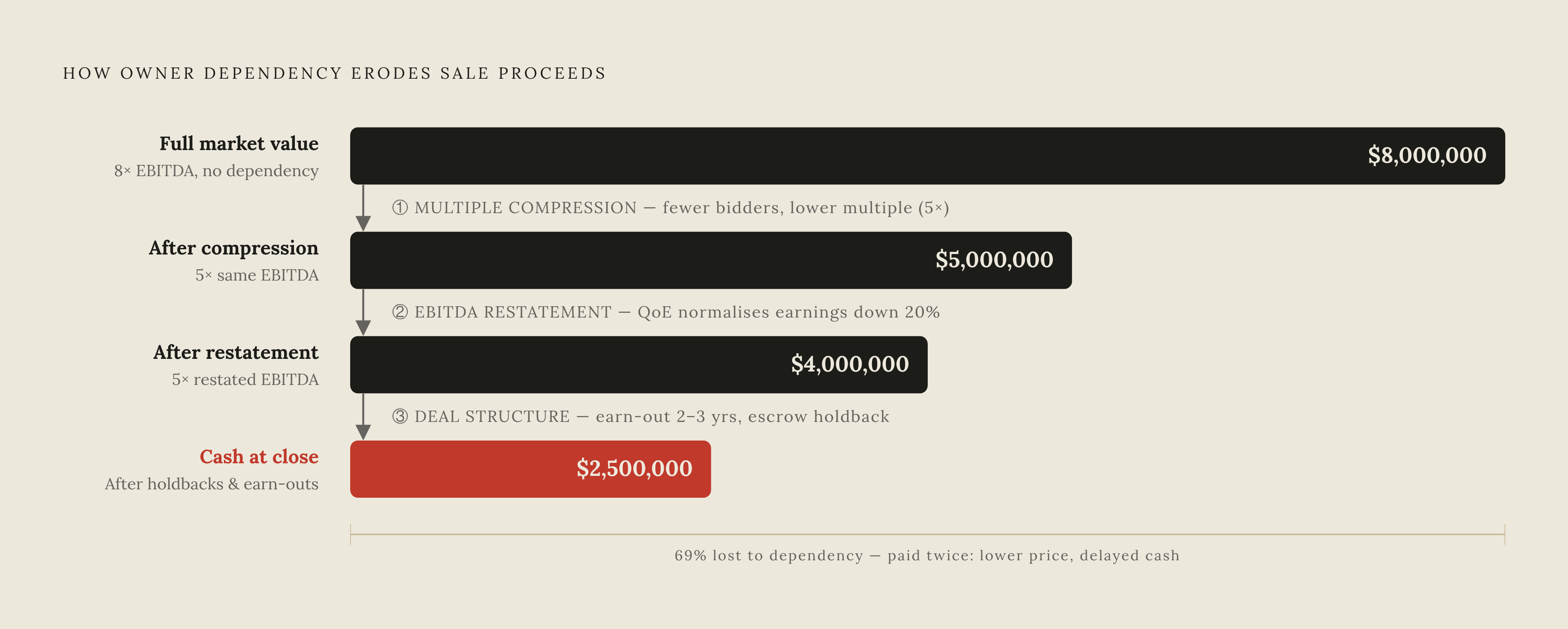 Diagram: Three Mechanisms That Shrink Your Sale Price. Visualizes: Visualize three sequential, compounding mechanisms by which owner dependency reduces what a seller receives: (1) Multiple compression — fewer bidders, lower EBITDA multiple applied…