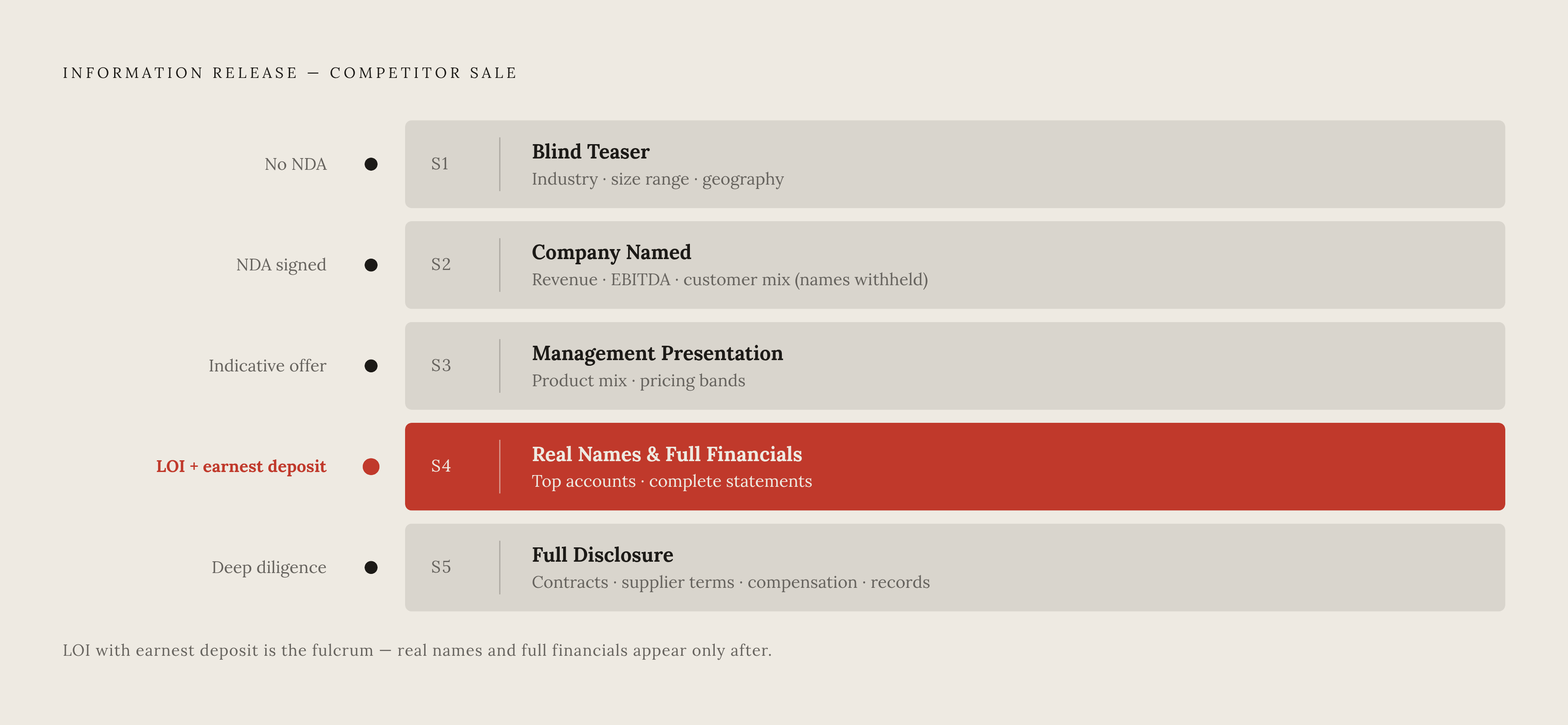 Diagram: The Five-Stage Disclosure Ladder. Visualizes: Visualize the five sequential stages of information release used in a competitor sale, showing what a buyer can see at each stage and what commitment they must make to unlock it.