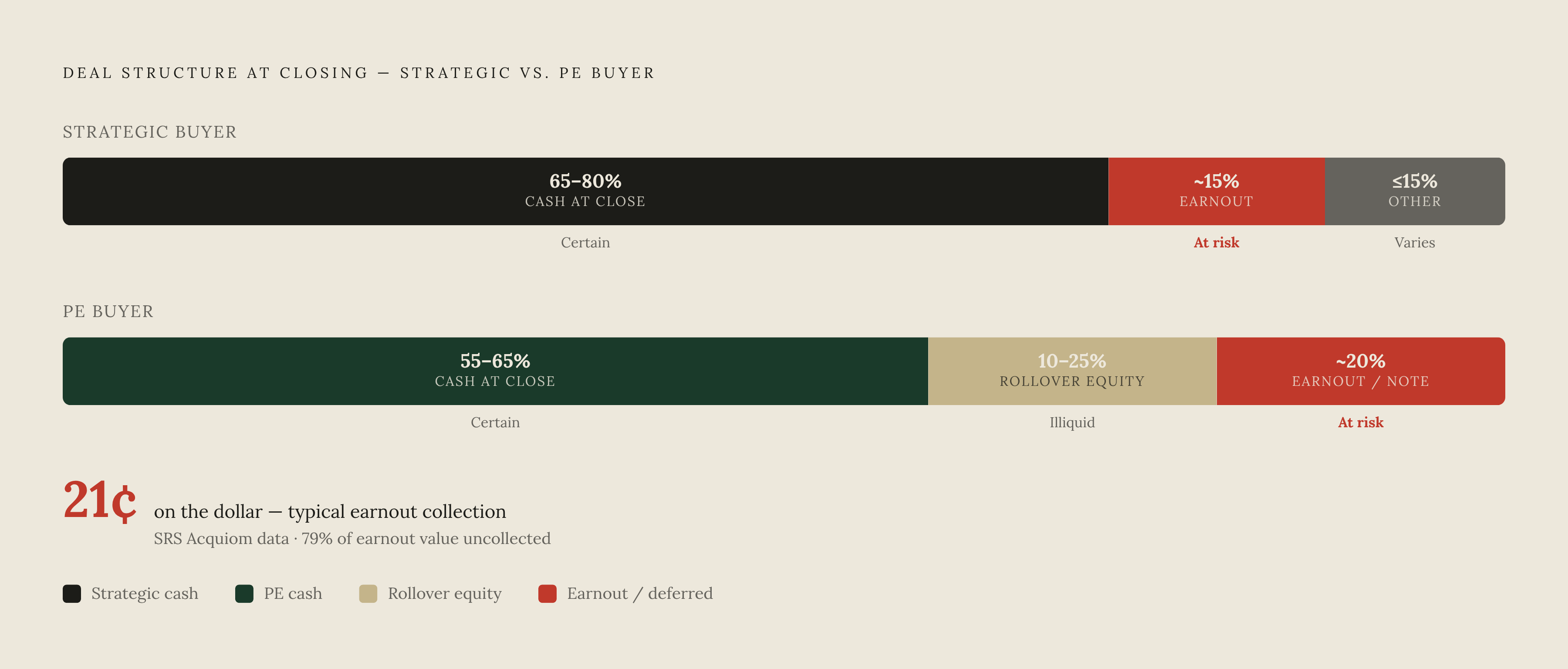 Diagram: What the Offer Actually Looks Like: Strategic vs. PE Deal Structure. Visualizes: Show a side-by-side comparison of two typical deal structures at closing.