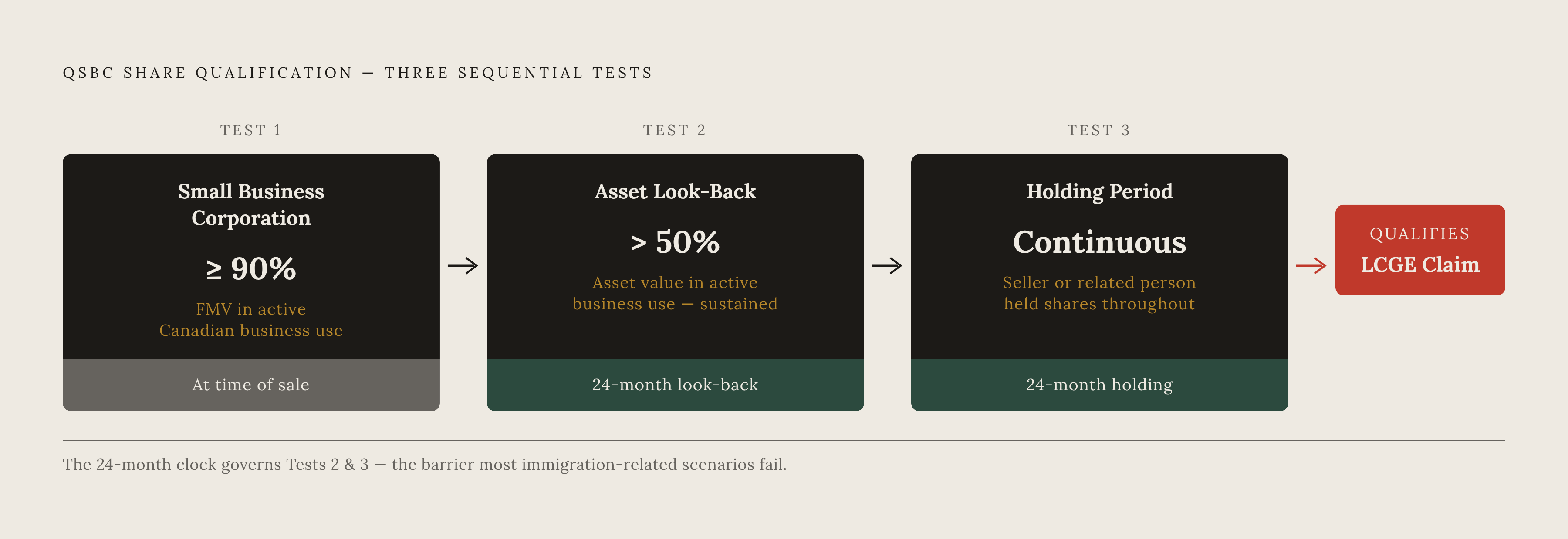 Diagram: Three QSBC Tests a Sale Must Clear. Visualizes: Show the three sequential tests shares must pass to qualify as QSBC shares, in the order they apply: (1) Small Business Corporation test at time of sale — 90% or more of the corporation's…