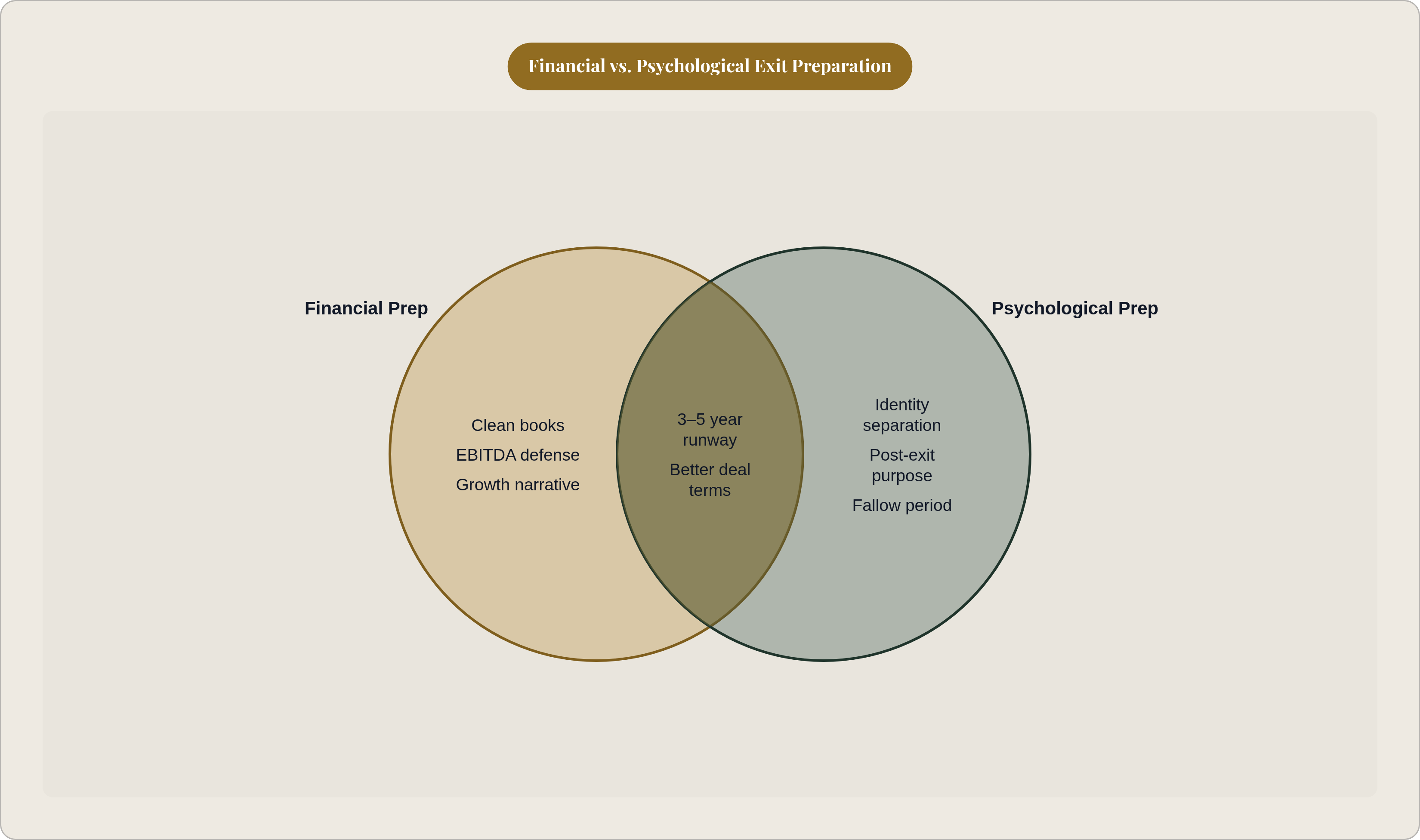 Venn diagram: Financial vs. Psychological Exit Preparation. Compares Financial Prep and Psychological Prep; overlap: Reinforcing Tracks.