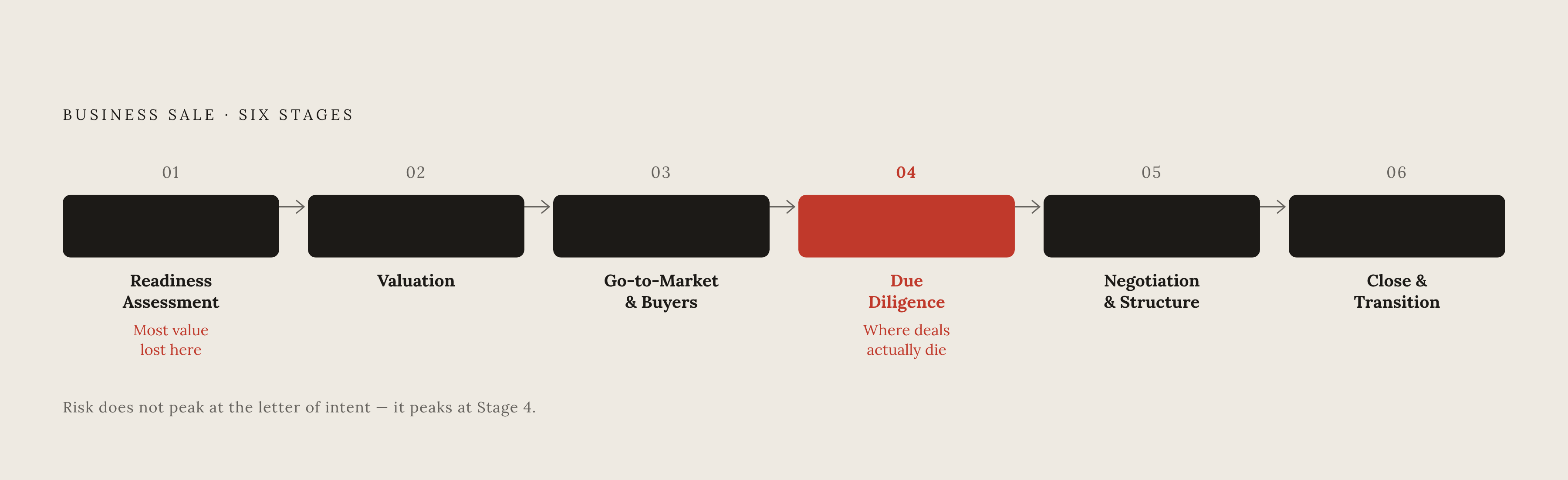 Diagram: The Six Stages of a Business Sale. Visualizes: Illustrate the six sequential stages a business sale moves through, in order: (1) readiness assessment, (2) valuation, (3) go-to-market work to find and qualify buyers, (4) due diligence, (5)…