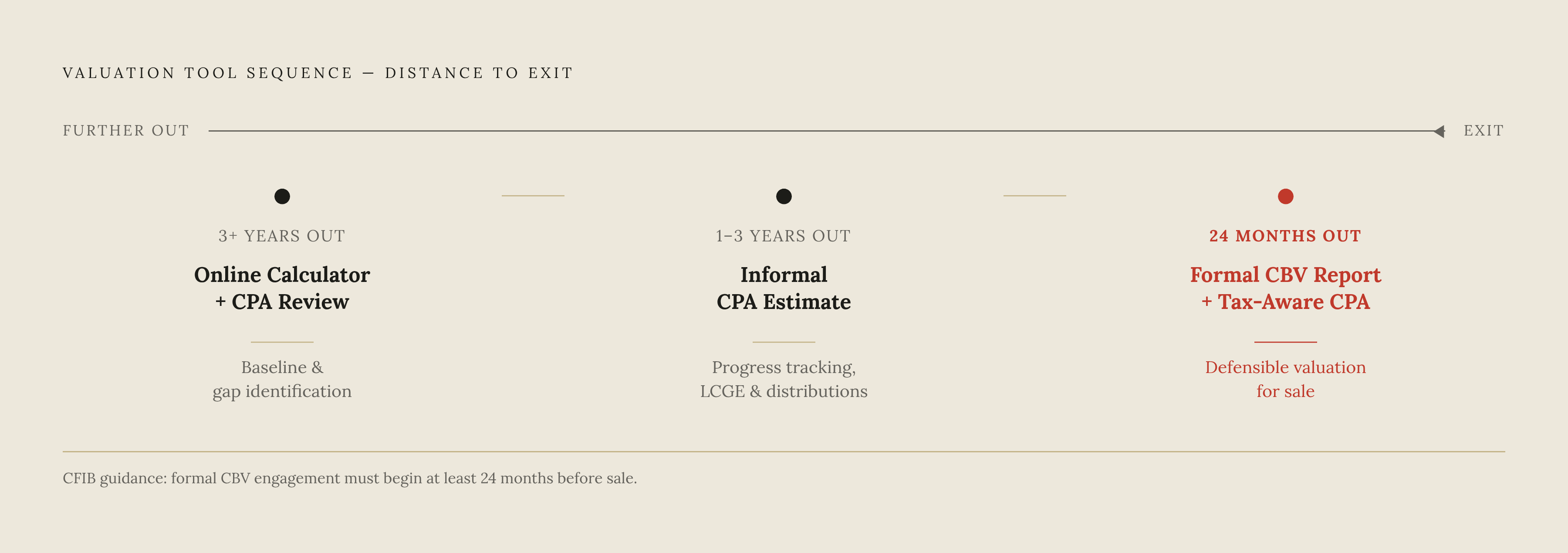 Diagram: The Exit Preparation Sequence: Which Valuation Tool, When. Visualizes: Show a three-stage timeline of valuation tools keyed to distance from exit.