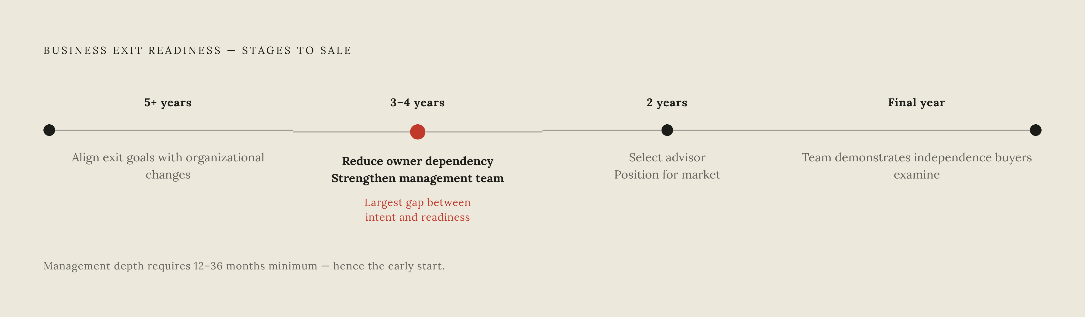 Diagram: The Exit Preparation Timeline: What to Do and When. Visualizes: Visualize a four-stage countdown timeline showing what a business owner must accomplish at each distance from a target sale.