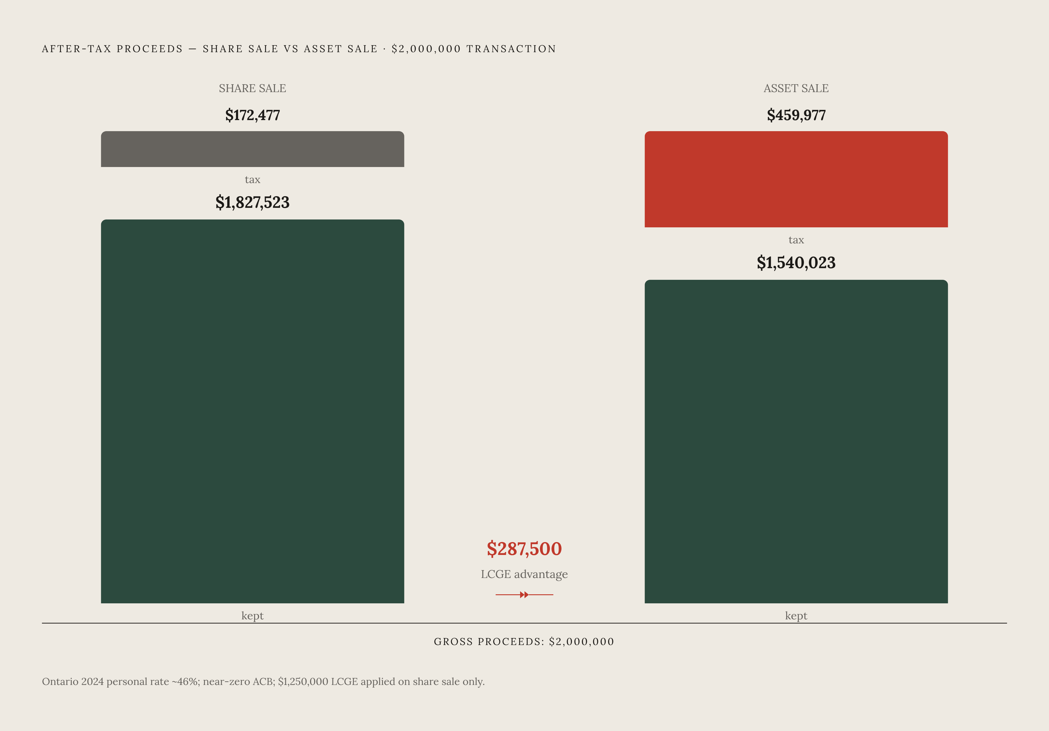 Diagram: The LCGE at Work: Share Sale vs. Asset Sale After-Tax Proceeds. Visualizes: Show the concrete after-tax difference between a share sale and an asset sale on a $2,000,000 business sale with a near-zero adjusted cost base.