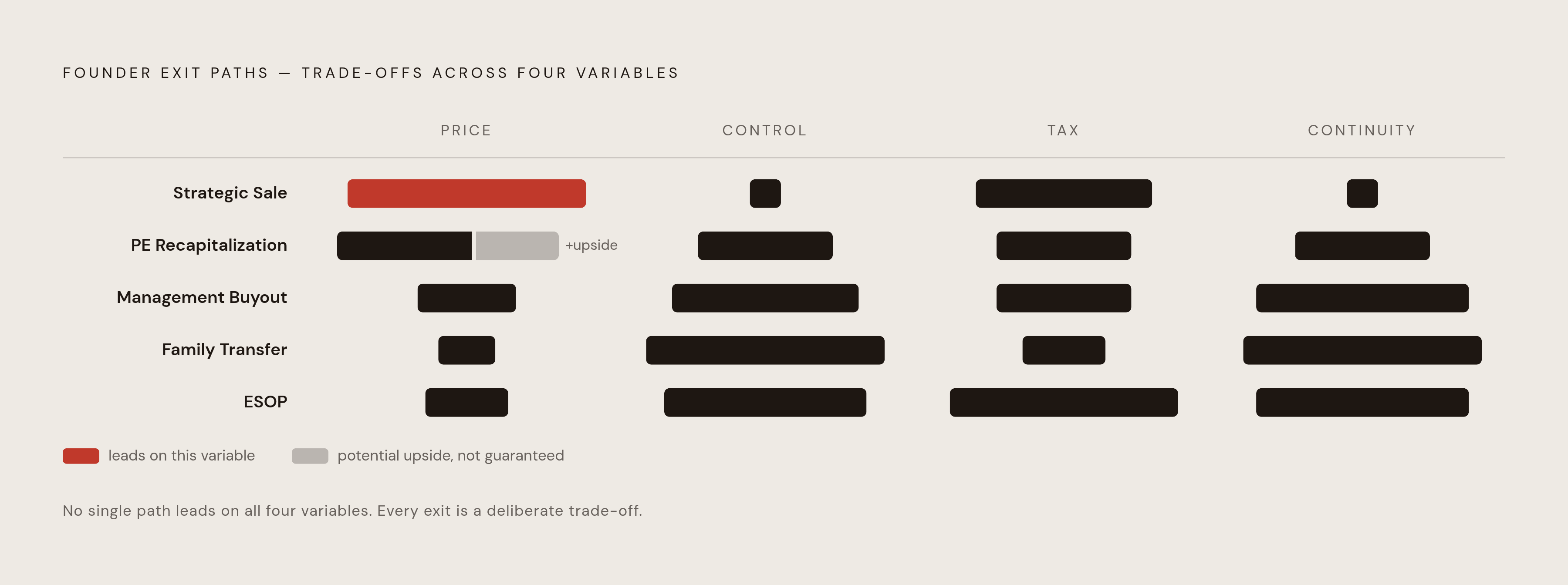 Diagram: Five Exit Paths: What Each One Trades Away. Visualizes: Show how the five founder exit paths — strategic sale, private equity recapitalization, management buyout, family/intergenerational transfer, and ESOP — rank or contrast across four…
