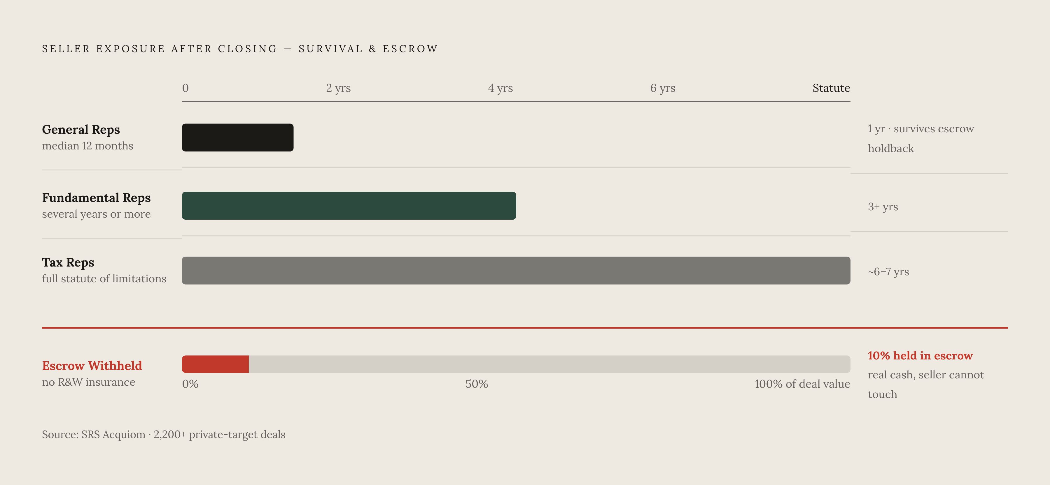 Diagram: Your Escrow at Stake: Indemnification by the Numbers. Visualizes: Visualize the concrete financial exposure a seller carries after closing using SRS Acquiom data from 2,200+ private-target deals: median survival period for general reps is…