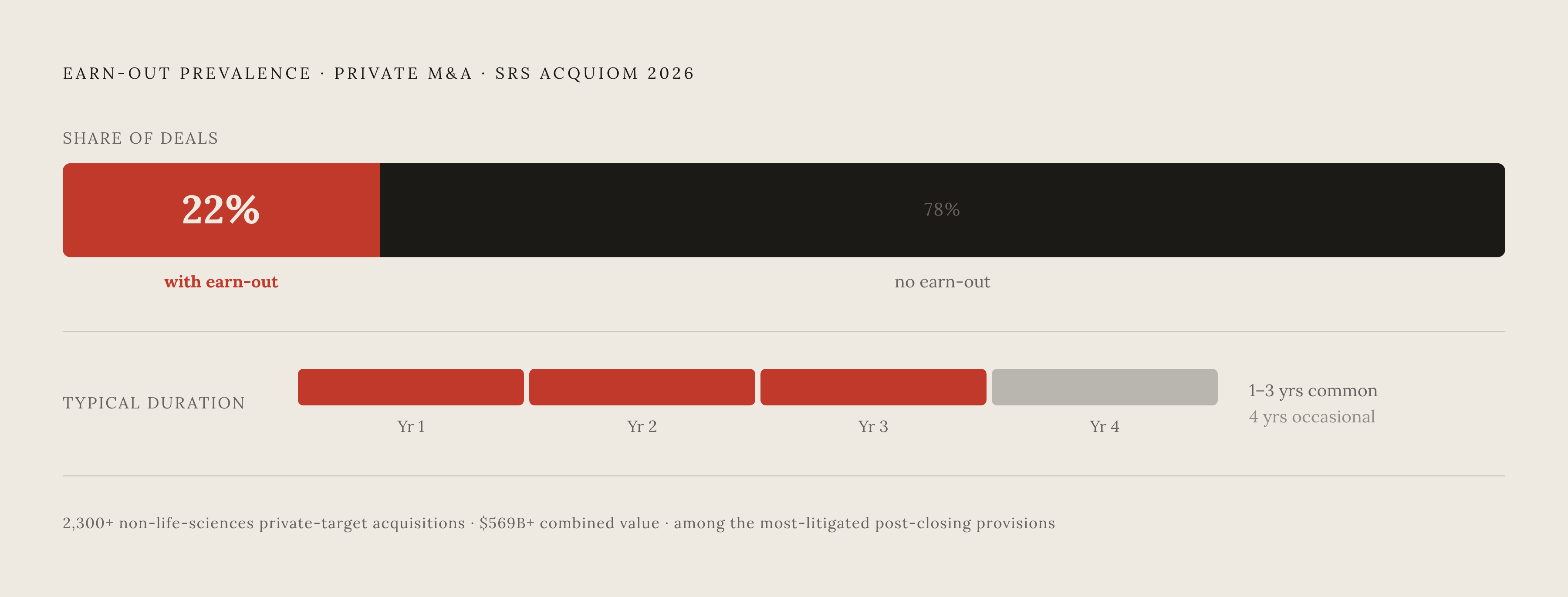 Diagram: The Earn-Out by the Numbers. Visualizes: Show the scale and structure of earn-out provisions in private M&A using concrete figures from SRS Acquiom's 2026 Deal Terms Study (2,300+ private-target acquisitions, $569B+ combined value)…