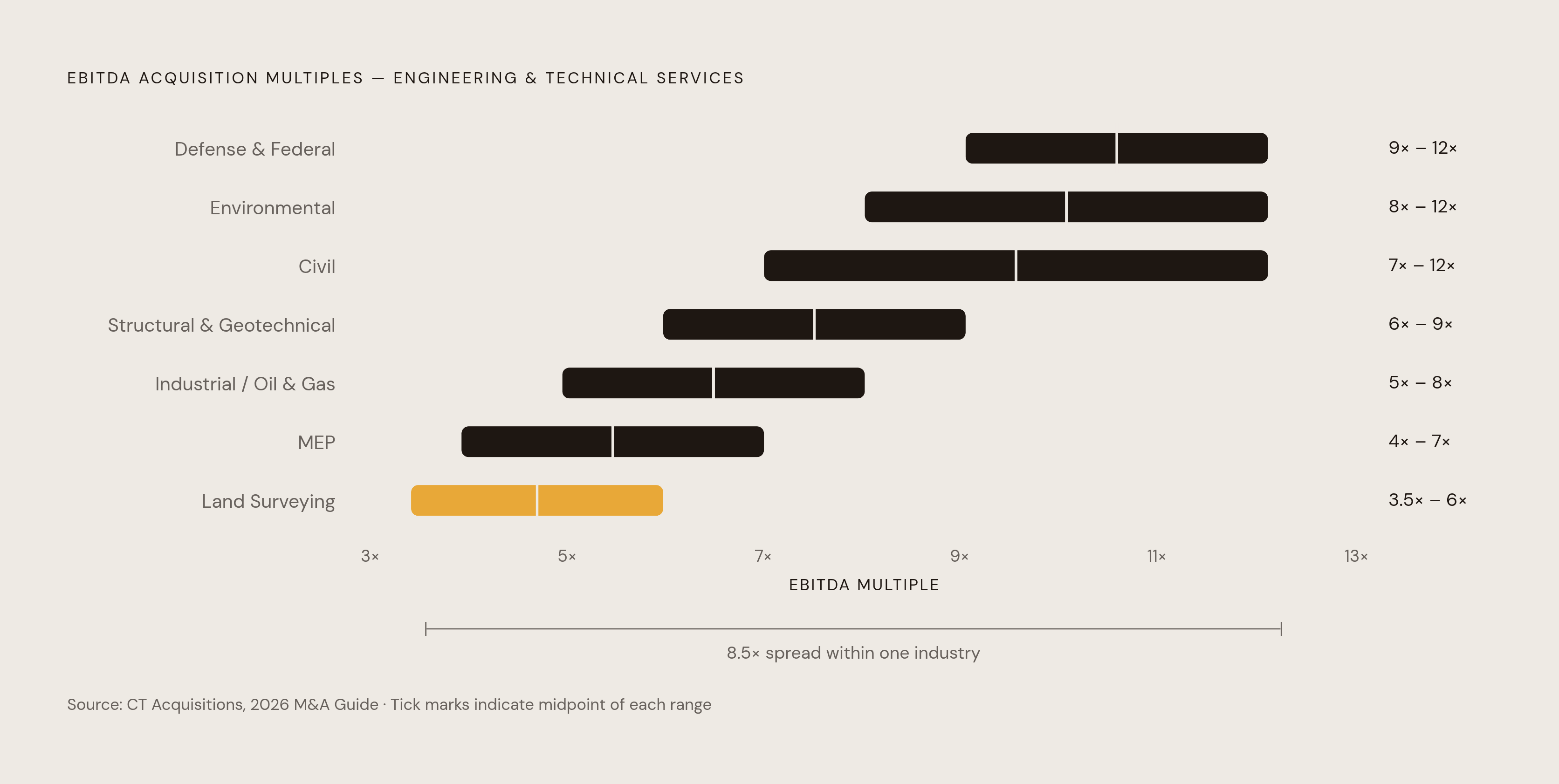 Diagram: Engineering Firm Multiples by Segment. Visualizes: Show the EBITDA multiple ranges for seven engineering and technical services segments as a ranked horizontal bar chart, ordered from highest to lowest midpoint.