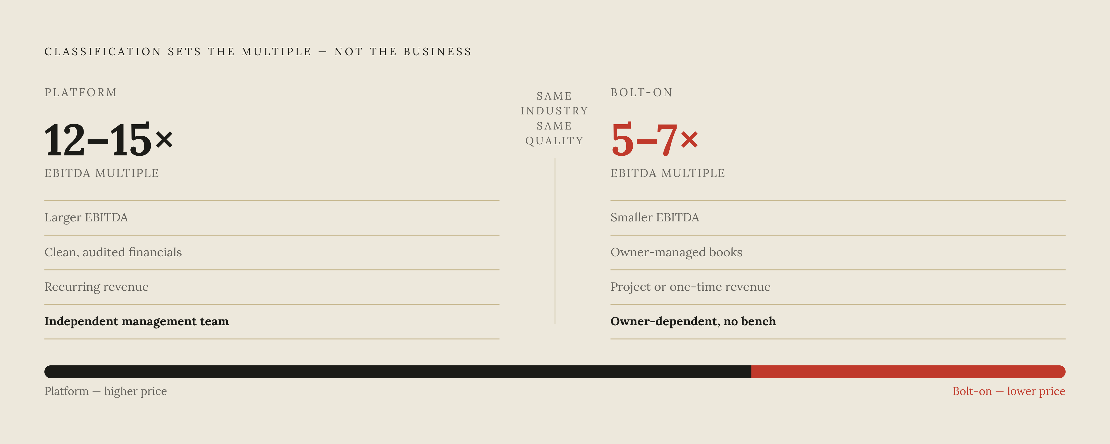 Diagram: Platform vs. Bolt-On: Same Business, Different Price. Visualizes: Show the binary classification that determines a founder's sale price: Platform (larger EBITDA, clean financials, recurring revenue, independent management team → higher…