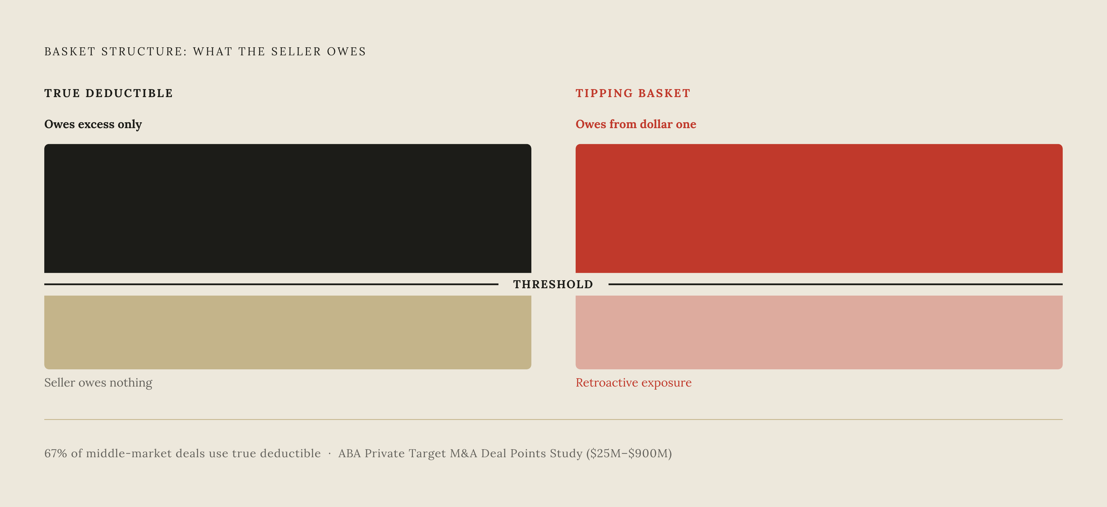 Diagram: Tipping Basket vs. True Deductible: What Sellers Actually Owe. Visualizes: Show a before/after or side-by-side comparison of the two basket structures described in the article.