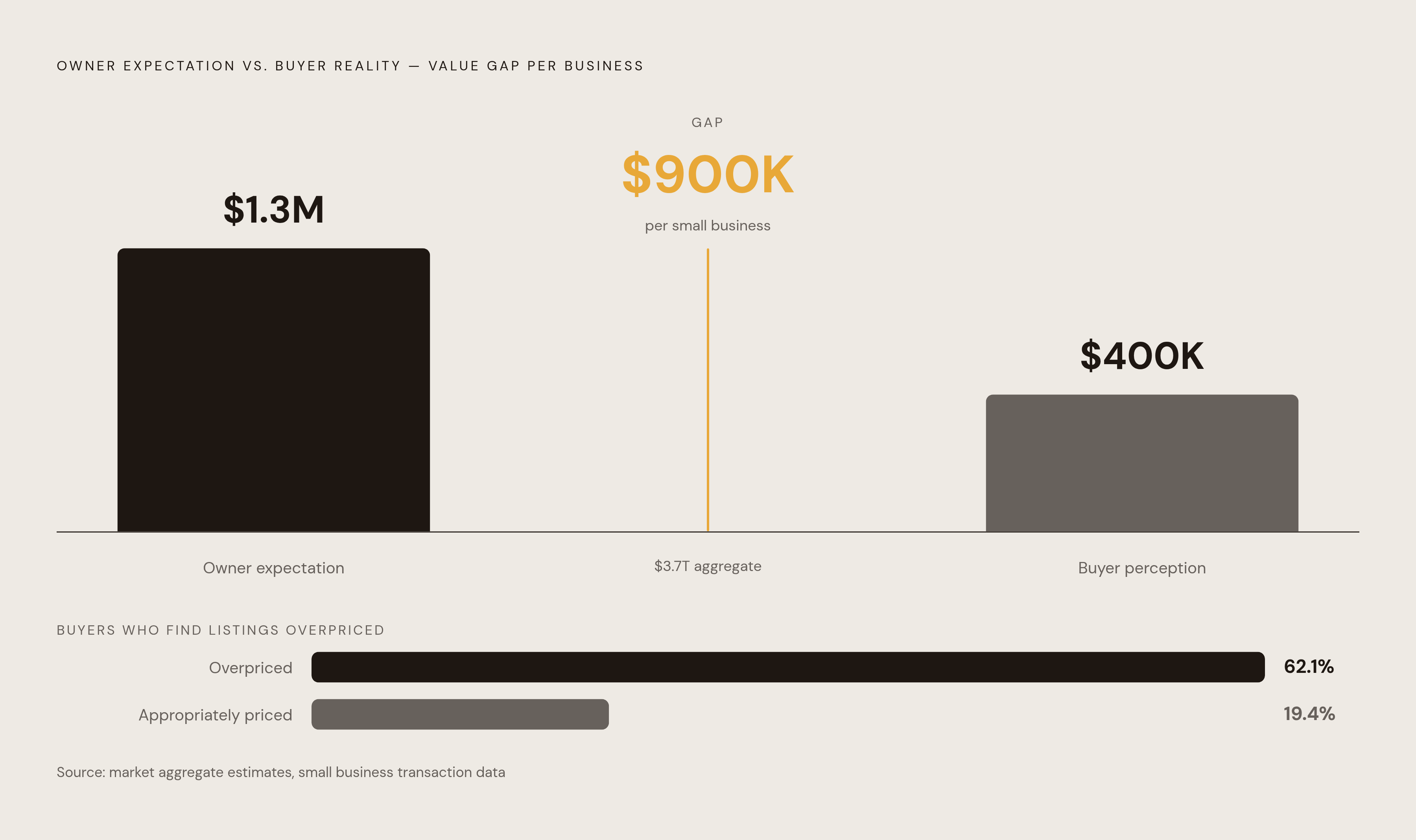 Diagram: The Value Gap: What Owners Expect vs. What Buyers Pay. Visualizes: Visualize the Value Gap as a magnitude contrast between what owners believe their business is worth and what buyers actually pay.