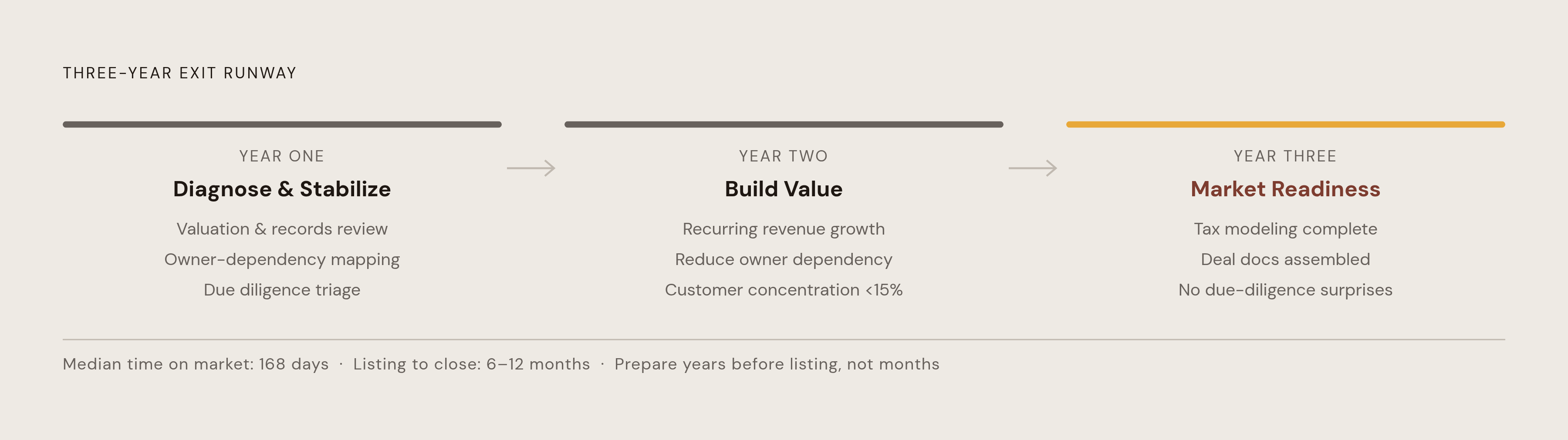 Diagram: Three Years, Three Objectives: The Exit Preparation Runway. Visualizes: Show the three-year exit runway as a stepped timeline, each year assigned its single primary objective: Year One — Diagnose & Stabilize (professional valuation…