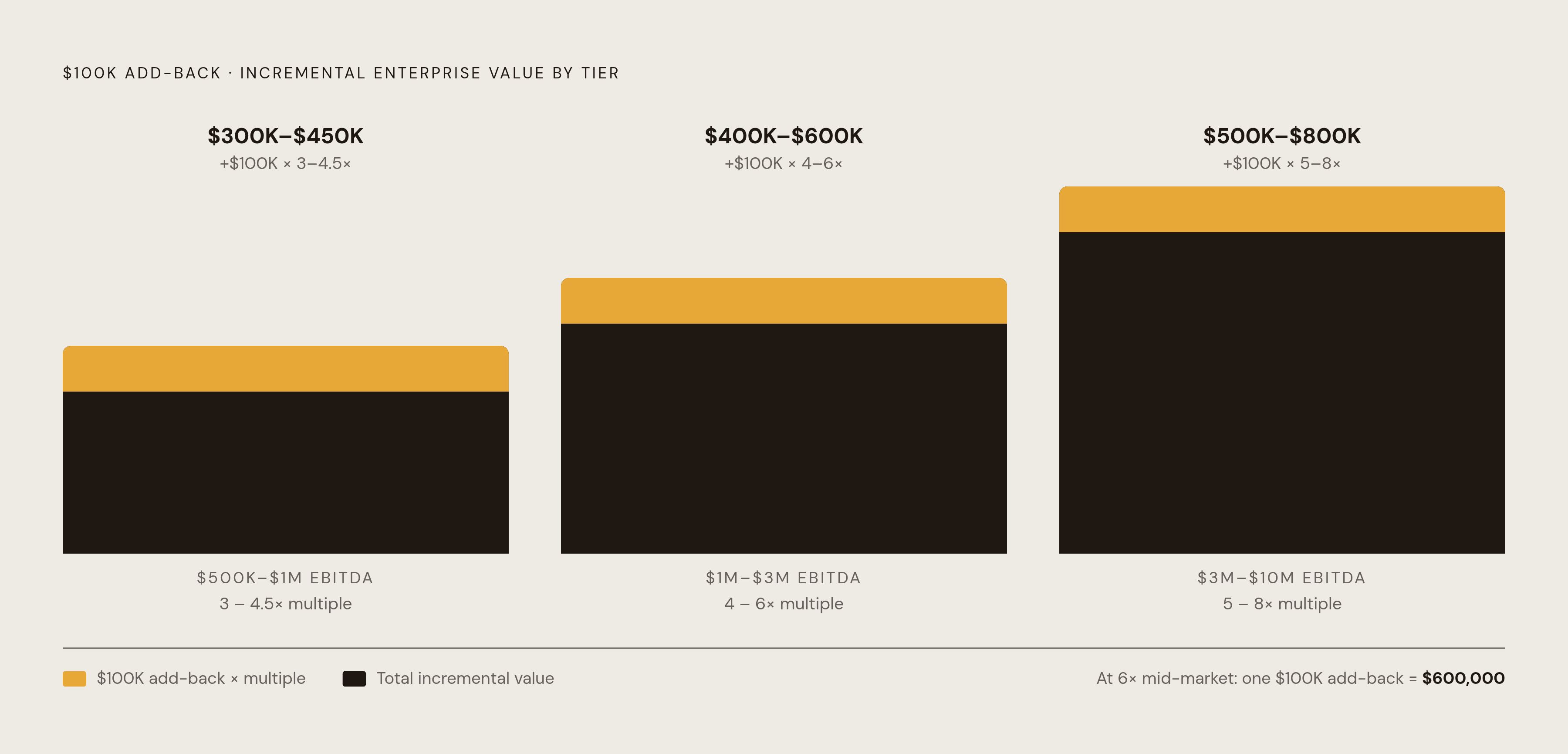 Diagram: More Earnings, Multiplied: How Add-Backs Scale the Sale Price. Visualizes: Visualize the multiplicative effect of EBITDA add-backs across deal-size tiers.