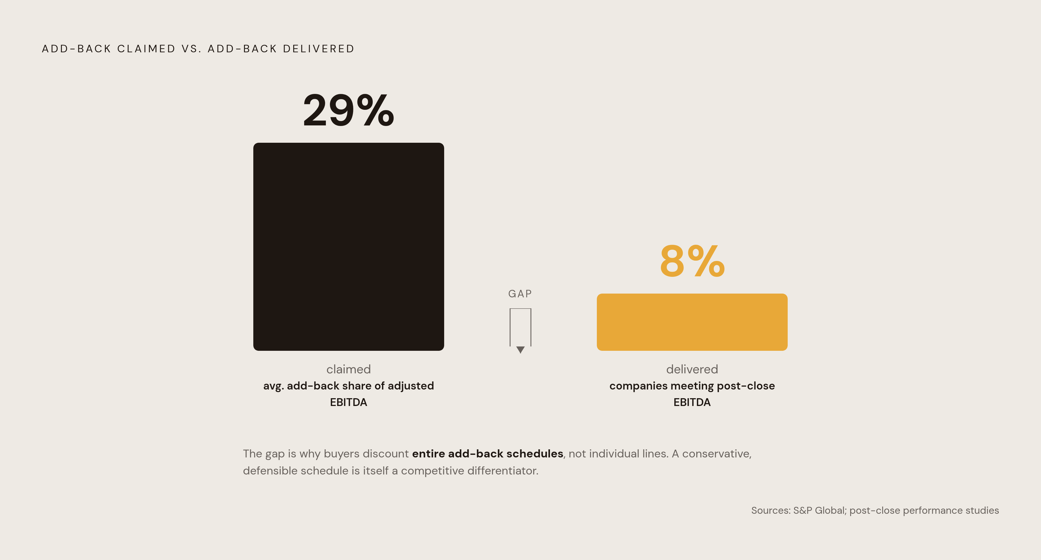 Diagram: The Add-Back Credibility Gap: Industry-Wide vs. What Holds Up. Visualizes: Illustrate the tension between how large add-backs have become and how rarely they prove out post-close.